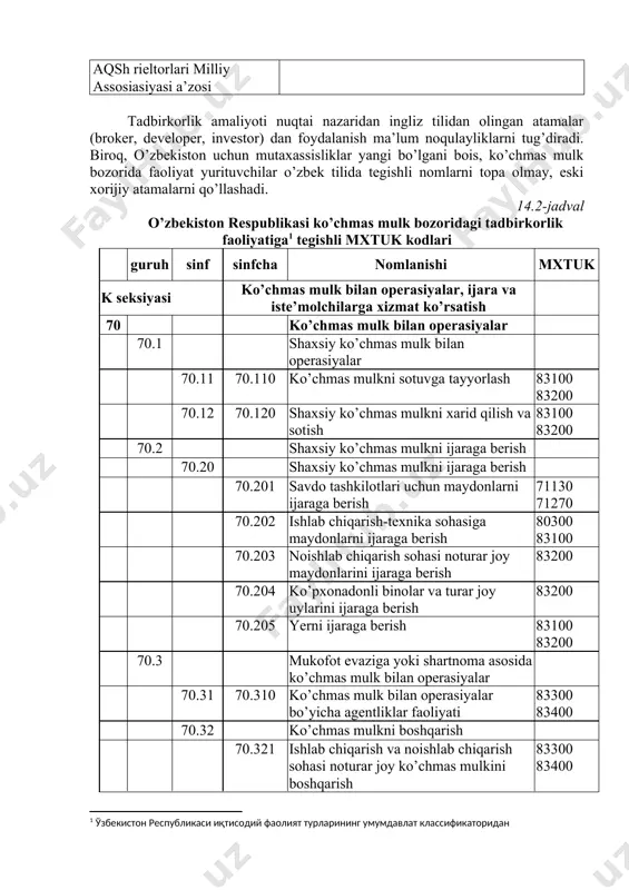 kiston uchun mutaxassisliklar yangi bo’lgani bois, ko’chmas mulk bozorida faoliyat yurituvchilar o’zbek tilida tegishli nomlarni topa olmay, eski xorijiy atamalarni qo’llashadi. 14.2-jadval o’zbekiston respublikasi ko’chmas mulk bozoridagi tadbirkorlik faoliyatiga[footnoteref:1] tegishli mxtuk kodlari [1: ўзбекистон республикаси иқтисодий фаолият турларининг умумдавлат классификаторидан] guruh sinf sinfcha nomlanishi mxtuk k seksiyasi ko’chmas mulk bilan operasiyalar, ijara va iste’molchilarga xizmat ko’rsatish 70 ko’chmas mulk bilan operasiyalar 70.1 shaxsiy ko’chmas mulk bilan operasiyalar 70.11 70.110 ko’chmas mulkni sotuvga tayyorlash 83100 83200 70.12 70.120 shaxsiy ko’chmas mulkni xarid qilish va sotish 83100 83200 70.2 shaxsiy ko’chmas mulkni ijaraga berish 70.20 shaxsiy ko’chmas mulkni ijaraga berish 70.201 savdo tashkilotlari uchun maydonlarni ijaraga berish 71130 71270 70.202 ishlab chiqarish-texnika sohasiga maydonlarni ijaraga berish 80300 83100 70.203 noishlab chiqarish sohasi noturar joy maydonlarini ijaraga berish 83200 70.204 ko’pxonadonli binolar va turar joy uylarini ijaraga berish 83200 70.205 yerni ijaraga berish 83100 83200 70.3 mukofot evaziga yoki shartnoma asosida ko’chmas mulk …
