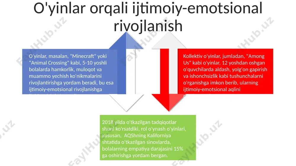radi. 2023-yilgi tadqiqotlar shuni ko'rsatdiki, o'yinlar orqali 8 yoshdan 12 yoshgacha bo'lgan bolalarning 75%i matematik muammolarni yechishda ancha yaxshi natijalarga erishgan, bu esa o'yinlarning matematikaga bo'lgan munosabatni ijobiy o'zgartirishini ko'rsatadi. o'yinlar orqali bilim va ko'nikmalarni rivojlantirish o'yinlashtirishning ta'limdagi roli o'yinlashtirish yordamida, onlayn ta'lim platformalarida, masalan, "kahoot!" yordamida, o'quvchilarning 85% dan ortig'i o'quv materialini yaxshiroq o'zlashtirganligi va natijalarida ijobiy o'zgarishlar kuzatilganligi aqsh va buyuk britaniya tadqiqotlarida tasdiqlangan. o'yinlashtirish, masalan, "minecraft" kabi o'yinlar orqali, 10 yoshgacha bo'lgan bolalarda 30% ga yaqin muammo hal qilish ko'nikmalarini rivojlantirishi mumkinligi haqida tadqiqot natijalari mavjud bo'lib, bu dunyoning turli burchaklaridagi, jumladan, toshkentdagi ta'lim muassasalarida qo'llanilmoqda. 2019-yilda o'tkazilgan so'rovnomalar shuni ko'rsatdiki, 70% o'qituvchilar o'yinlashtirish texnikalarini qo'llagan holda, o'quvchilarning darsga bo'lgan qiziqishini 2 barobar oshirishga erishgan. bu samarqanddagi eksperimental maktablarda kuzatilgan. ta'lim o'yinlarining afzalliklari va kamchiliklari ta'lim o'yinlari, masalan, "minecraft" yordamida 7 yoshdan 12 yoshgacha bo'lgan bolalar kreativ fikrlash qobiliyatini 30% ga oshirishi mumkin, biroq o'yinlarning haddan tashqari …