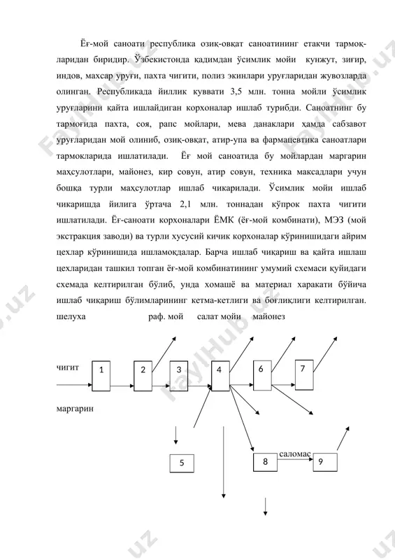 0- ёғ кислоталарини дистилляциялаш цехи 11- совун цехи бундай корхонада 1,2,3 ва 5 рақам билан белгиланган белгиланган бўлимлар ўсимлик мойлари ишлаб чиқариш корхонасини ташкил этса, 4, 6, 7, 8, 9, 10, 11- бўлимлар мойларни қайта ишлаш корхоналари ҳисобланади. схемадан кўринишича ёғ-мой корхонасидан, рафинацияланган мой, салат мойи, майонез, маргарин, совун каби тайёр махсулотлар ва шелуха, гудрон каби чиқитлар сотувга чиқарилади. замонавий технология асосида ўсимлик мойлари олишнинг асосан иккита усули бор: 1. уруғ мағзидан мойни пресслаб олиш. 2. кунжарадан қолдиқ мойни эритувчи ёрдамида тўлиқ экстракциялаб олиш. кайси бир усул ишлатилишидан катъий назар хар бир усул аниқ технологик схема буйича олиб борилади. технологик схема деб, бир-бири билан мантикий жихатдан ўзвий богланган технологик жараёнларнинг йигиндисига айтилади. технологик жараён деб, алохида омиллар таъсири остида (босим, температура, вакуум, намлик х.к.) олиб бориладиган жараёнлар тушинилади. технологик жараён ўзгаришига баъзи бир механиқ, иссиқлик, намлик ва кимёвий реактивлар таъсир этади ва жараён ўз йуналишини ўзгартиради. технологик жараёнлар асосий, тайёрлов, …