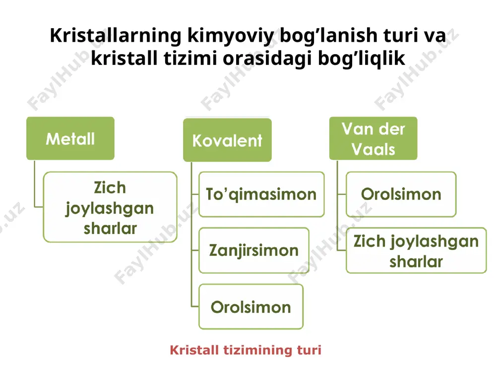 tallarning kristall tuzilishi mis turi: panjara turi: ymk simmetriya guruhi: 3l44l3l29pc koordinatsion soni: 12 qavat: abcabc misollar: cu, au, ag, ni, co, al, ca, rb * magniy turi panjara turi: gzj simmetriya guruhi: p63/mmc koordinatsion soni: 12 qavat: abab misollar: mg, cd, be, tl, ti, cr misollar: w, v, mo, nb, ta, zr wolfram turi: panjara turi: hmk koordinatsion soni: 8 * olmos turi panjara tuir: ymk misollar: c, si, sn, ge grafit turi panjara turi: geksagonal metalmaslarning kristall tuzilishlari * metalmaslarning kristall tuzilishlari фуллерен с60 * xalqali tuzilish m: s, se, te кристаллическая структура галогенов metalmaslarning kristall tuzilishlari * harorat pasayishi bilan neon, argon, kripton va ksenon asta-sekin suyuqlikka, keyin esa qattiq holatga aylanadi. neon, argon, kripton va ksenon juda zich kubikli qadoqni hosil qiladi. inert gazlarning kristallari hosil bo'lish harorati va yacheyka parametrlari kristallanish harorati 0c qirra yacheykasi uzunligi а, å ne -249 3.2 ar -189 3.72 kr …