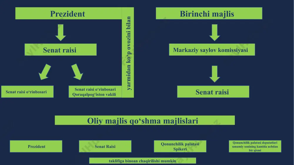 tomonidan qaytarilgan qonun qayta ko‘rib chiqish uchun bevosita qonunchilik palatasiga yuboriladi. mas’ul qo‘mita xulosasini beradi senat tomonidan qayta ko‘rib chiqish to‘g‘risidagi masala belgilangan tartibda senat majlisining kun tartibi loyihasiga kiritiladi 3/2 qism ovoz bilan ma’qullangan qonun prezidentga jo‘natiladi senatning qayta ko‘rib chiqish natijalari bo‘yicha qonunni ma’qullash yoki rad etish to‘g‘risidagi qarori mazkur qaror qabul qilingan kundan e’tiboran o‘n kun ichida qonunchilik palatasiga yuboriladi. senat qonunlarni hamda senat qarorlarini ko‘rib chiqish tartibi. qonunchilik takliflari o‘zbekiston respublikasining konstitutsiyasini, konstitutsiyaviy qonunni, ularga o‘zgartishlar va qo‘shimchalar kiritish to‘g‘risidagi qonunlarni ko‘rib chiqishning o‘ziga xos xususiyatlari o‘zbekiston respublikasining konstitutsiyasini, konstitutsiyaviy qonunni, ularga o‘zgartishlar va qo‘shimchalar kiritish to‘g‘risidagi qonunlarni ma’qullash uchun senatorlar umumiy sonining uchdan ikki qismidan iborat ko‘pchilik ovozi talab qilinadi. senat qonunlarni hamda senat qarorlarini ko‘rib chiqish tartibi. qonunchilik takliflari senat qarorlarini qabul qilish tartibi qaror loyihasi senatga kiritilayotganda unga qisqacha tushuntirish xati va boshqa zarur materiallar ilova qilinadi. senat raisi senat qarorining loyihasini dastlabki …