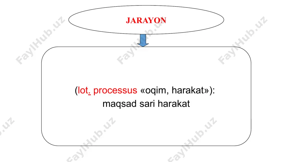 xanik jarayonlar biokimyoviy va kimyoviy jarayonlar jarayonlarning klassifikatsiyasi gidromexanik jarayonlar gidromexanik jarayonlar –suyuqlik va gazlarnini muvozanat va harakat qonunlariga asoslangan jarayonlar bo’lib, tezligi gidromexanika qonunlari bilan aniqlanadi. ularga suyuqlik va gazlarni uzatish, suyuqlik muhitlarida aralashtirish, turli jinsli sistemalarni fazalarga ajratish kabi jarayonlar kiradi. issiqlik almashinish jarayonlari issiqlik almashinish jarayonlari - temperaturalar farqi mavjud bo’lganda bir jismdan ikkinchisiga issiqlikning o’tishidir. bu guruhga isitish, sovitish, bug’latish , kondensatsiyalash va sun`iy sovuq hosil qilish jarayonlari va boshqalar kiradi. issiqlik almashinish jarayonlarining tezligi issiqlik uzatish qonunlari orqali aniqlanadi. modda almashinish jarayonlari modda almashinish jarayonlari - bir yoki bir necha komponentlarning bir fazadan, fazalarni ajratuvchi yuza orqali, ikkinchi fazaga o’tishidir. ularga absorbsiya, adsorbsiya va desorbsiya, haydash, ekstraksiya, eritish, kristallanish, quritish kabi jarayonlar kiradi. bu jarayonlarning tezligi modda almashinish qonunlari bilan ifodalanadi. mexanik jarayonlar - bu jismlarning o’zaro mexanik ta`siridir. bularga maydalash, fraksiyalarga ajratish, presslash va boshqalar misol bo’ladi. mexanik jarayonlar biokimyoviy va kimyoviy jarayonlar: biokimyoviy …