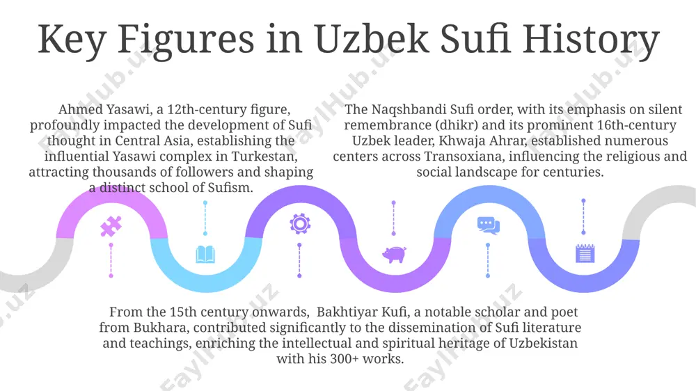 oncepts of tawhid (unity of god) and fana (annihilation of the self) manifest in the everyday lives of many uzbeks through acts of charity, hospitality (mehmon), and the deep respect shown to elders — reflecting 200-year-old sufi teachings on compassionate living in their local communities music and poetry in sufi tradition add text add text add text add text add text add text sufi devotional songs, known as "qasidas," in regions like samarkand often incorporate complex rhythmic patterns (like the 7/8 and 5/4 time signatures) and call-and-response vocals, creating a communal experience mirroring the shared spiritual journey. uzbek sufi poetry, often composed in persian and chagatai, frequently uses the 11-syllable "aruz" meter, reflecting a deep connection to classical persian literary traditions and influencing the rhythmic structure of devotional music across central asia. the dutar, a two-stringed lute prevalent in uzbekistan, plays a crucial role in sufi musical gatherings (sama'), its …