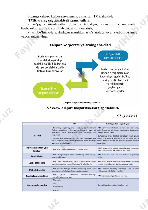 r berishni sо‘radi. cmda tifc quyidagi maqsadlarga xizmat qilishi mumkin deb о‘ylaganligini tushuntirdi[footnoteref:1]: [1: uk-uzbekistan ifc working group report: recommendations on developing tashkent international financial centre.pdf/page_6] ■ xorijiy investorlar va mahalliy biznes о‘rtasida kо‘prik hosil qilish; ■ xorijiy kapitalning mahalliy bozorga kirishini yengillashtirish; ■ moslashuvchan va xalqaro miqyosda tan olingan huquqiy standartlarni ishlab chiqish; ■ xalqaro hamjamiyat bilan hamkorlik qilish orqali bilimlarni uzatish; ■ о‘zbekiston iqtisodiyotiga investitsiyalar uchun mablag‘lar mavjudligini yaxshilash; ■ mahalliy biznes uchun vositalarni kengaytirish; ■ mahalliy kapital bozorida likvidlikni oshirish. 5.1. xalqaro korporatsiyalarning vujudga kelish sabablari, funksiyalari va guruhlanishi xalqaro korporatsiya – dunyoning turli mamlakatlarida tо‘g‘ridan-tо‘g‘ri investitsiyalarga ega bо‘lgan yirik korporatsiyani tarkibiy tashkil etish shakli. transmilliy korporatsiyalarning xalqaro huquq belgilari nuqtai nazaridan: 1) kо‘p millatli kapitalning mavjudligi; 2) kо‘p millatli katta markazning mavjudligi; 3) mahalliy korxonalarni biladigan chet el filiallari ma’muriyati xodimlarini sotib olish. umuman olganda, ushbu xalqaro kompaniyalar guruhlari о‘rtasidagi chegaralar, bu bir shaklning boshqasiga о‘tishidir. …