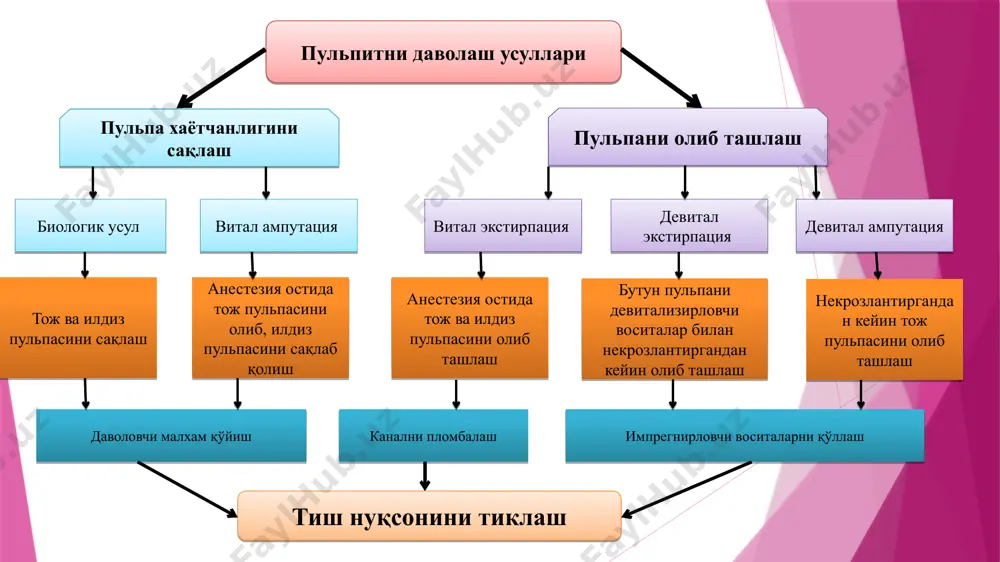 ритма билан ювилади. қуруқ стерил пахта ёрдамида қуритиб, кариес кавак тубига даволовчи паста таглик сифатида қўйилади. даволовчи пастани устидан стерил пахта ёки оловда қизитилган асбест қўйилади, вақтинча пломба билан беркитилади.кортикостероид воситалар кучли яллиғланишга қарши таъсирга эга бўлгани учун қатновнинг биринчи кунидаёқ бу воситалардан фойдаланилади.лекин кортикостероид асосидаги малҳам дентиногенезни пасайтиради. шунинг учун иккинчи қатновда даволовчи тагликни одонтотроп хусусиятли тагликка алмаштириш лозим. 24-48 соатдан кейин иккинчи қатновда муолажа давом эттирилади. агар оғриқ бўлмаса вақтинча пломба олинади, яна стерил сув билан ювилади, янги тайёрланган паста қўйилиб, устидан сунъий дентин, фосфат цементдан таглик ва доимий пломба қўйилади. оғриқ давом этса ёки кучайса, дархол бошқа усулни қўллаш лозим. кальций гидроксид таркибли препаратлар: а) кальцин паста г) кальцидент б) кальмецин е) кальцижект в) кальцимол даволовчи малҳамлар қуйидаги хусусиятга эга бўлиши лозим узоқ вақт мобайнида кузатилган илмий текширувлар натижасида маълум бўлдики, пульпа хужайраларини бу йўл билан сақлаб қолиш мумкин эмас. чунки кальмецин – кучли ишқор, унинг рн …