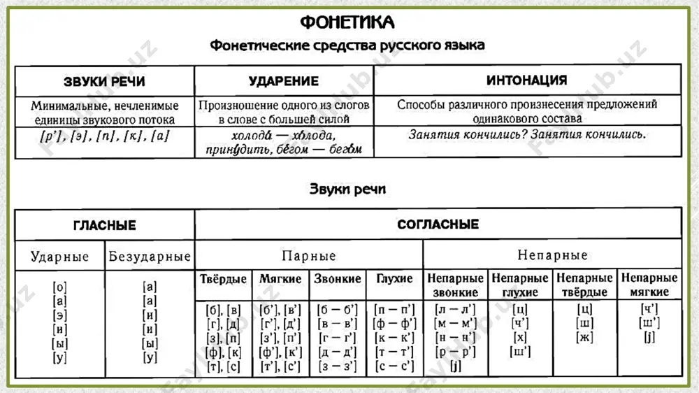– мойу; 2) ундош товушлардан сунг келиб, узидан олдин келган ундош товушнинг юмшок эканини курсатади ва а, э, о, у, яъни асосий товуш (фонема) тарзида талаффуз этилади: я: ряд — рьад, мясо — мьасо, пять — пьать, песня — песньа; е: лето — льэто, ветер — вьэтер, ледник — льэдник; ё: сёла — сьола, зовёт — завьот, вёз — вьоз; ю: люди — льуди, ключ — кльуч, сюда — сьуда. согласные буквы и звуки русского языка огиз бушлигида бирор тусикликка учраб чикадиган ва шовкин билан айтиладиган товушлар ундошлар дейилади. ундошлар талаффузида, огиз бушлигида хосил буладиган тусикликнинг хар хил булишига кура, шовкин хам хар хил булади. рус тилида ундош товушларни ёзувда ифода этиш учун куйидаги 21 та харф ишлатилади: б, в, г, д, ж, з, к, л, м, н, п, р, с, т, ф, х, ц, ч, ш, щ, й. согласных букв – 21 согласных звуков - 36 упражнения для самостоятельного …