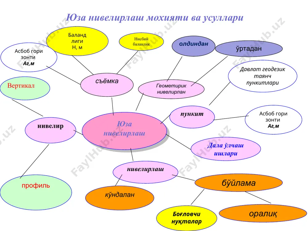 дейилади. бундай квадратлари ичида нол ишлари чизиғи, яъни лойиҳавий текисликни ер сирти билан кесишиш чизиғи ётади. унинг пландги ўрнини тегишли квадрат учидан аниқлаш учун масофа иш баландлиги дейилади. ҳисобланади, бу ерда r1, r2 иш баландликлари (ҳисоблашда уларнинг ишоралари эoтиборга олинмайди), d- квадрат томони узунлиги. топилган чизиқ ер қазиладиган ва тупроқ тўкиладиган юзаларнинг чегараси бўлади. бу юзаларнинг оғирлик марказлари орасидан масофа ўртача тупроқ ташиш масофа дейилади. ер қазиш ва тупроқ тўкиш ҳажмлари тўрт ва беш қиррали призмалар учун тахминий формулада, уч қиррали призмалар учун эса формулада ҳисобланади, бунда - иш баландликлари йиғиндиси, р - призма асоси юзаси ҳисобланган ҳажмлари ишоралар билан планда ёзилади ва ҳар бир горизонтал бўйича йиғиндилари топилади. хажмлар фарқи 3% дан ошмаслиги керак. сув оқишини таъминлаш учун қия текислик бўйлама ix ва кўндаланг iy нишабликлар ва бошланғич а нуқта баландлиги на бўйича лойиҳаланади. бошланғич на нуқтадан sx, sy масофаларда жойлашган тегишли квадрат учининг лойиҳавий баландлиги қуйидаги формула ёрдамида …