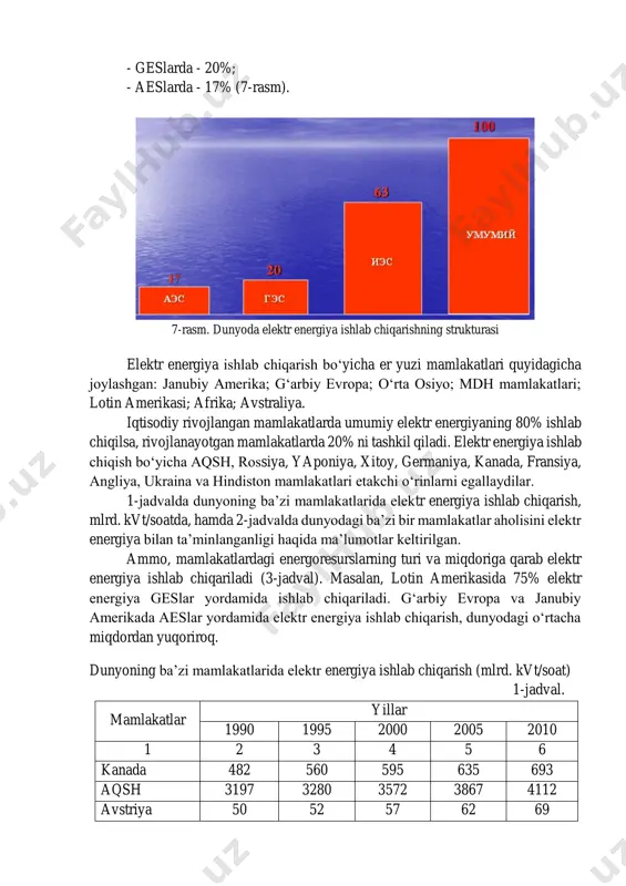 nergetiklarni keng miqyosida tayyorlash kerakligi to‘g‘risida guvohlik beradi. zamonaviy muhandis nafaqat maxsus texnik doirada yaxshi fikrlashi kerak, balki qabul qilinayotga qarorlarni atrof muhitga ta’sirini ko‘ra bilishi lozim. masalan, gidro elektr stansiyasini qurilishda, katta joydagi erlarni suvga ko‘milishi oqibatida aholini yashash joylaridan ko‘chirishga to‘g‘ri keladi, bu o‘z navbatida odamlarning kundalik hayotini o‘zgartirishga va qishloq xo‘jaligiga zarar etkazishga olib keladi. bundan tashqari bu stansiyaning qurilishi tabiat mikroklimatiga ham ta’sir etadi. 6-rasm. energiya tizimining boshqa tizimlar bilan bog‘liqligi 3.4. dunyo mamlakatlarida elektr energiyani ishlab chiqarish strukturasi. tayanch so’zlar: elektr energiyani ishlab chiqarish, issiqlik elektrostansiyalar, (ies), geslar, aeslar, organik yoqilg‘i, neft, ko‘mir, gaz, ges va qaytalanuvchi energiya manbalari. rivojlangan mamlakatlarda elektr energiya ishlab chiqarish bir xil emas. elektr energiyasini ishlab chiqarilishiga qarab, mamlakatlardagi energetik resurslar organik yoqilg‘ilar (neft mahsulotlari, ko‘mir, gaz va boshqalar), gidroenergetik zaxiralar, atom elektr stansiyalarini harakatga keltiruvchi xom ash’yolar, daryo va dengiz, hamda okeanlar bilan chegaradoshligi va boshqa omillarga bog‘liqdir. dunyo …