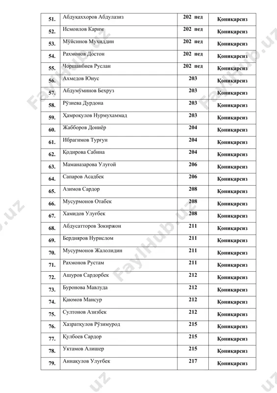 пед қониқарсиз 98. алимова мафтуна 203 пед қониқарсиз 99. арслонов улуғбек 203 пед қониқарсиз 100. сувонқулов хайитгул 209 қониқарсиз 101. турдиев достонбек 209 қониқарсиз 102. чолбоев саидали 209 қониқарсиз 103. жумаев мангуберди 207 қониқарсиз 104. мухиддинов мухриддин 207 қониқарсиз 105. тошматов алибек 207 қониқарсиз 106. хайитмуродов суннатулло 207 қониқарсиз 107. хамраева гулрухсор 207 қониқарсиз 108. исматов шерзод 205 қониқарсиз 109. комилов нодирбек 205 қониқарсиз 110. михлиев шахбоз 205 қониқарсиз 111. салимов мирзабек 205 қониқарсиз 112. рашидова зулфия 217 қониқарсиз 113. эшниязов сохиб 217 қониқарсиз 114. йўлдошева махфират 217 қониқарсиз 115. холмаматова файёза 217 қониқарсиз 116. ибатов жахонгир 211 қониқарсиз 117. файзиева дилшода 211 қониқарсиз 118. хайитова сабина 203 қониқарсиз 119. пўлатов жахонгир 203 қониқарсиз 120. маликова наргиза 203 қониқарсиз 121. эшқобилов асрор 214 қониқарсиз 122. менгзияев тохир 219 қониқарсиз 123. нормаматова фарзона 219 қониқарсиз 124. пардаев отажон 219 қониқарсиз 125. ўроқов анвар 219 қониқарсиз 126. жабборова мухлиса 215 қониқарсиз 127. …