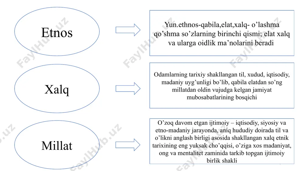 xitoy va xind manbalarida skiflar massaget sak dai (daxlar) saklar xaumvaraka tigraxaudaa tiay-tara darayya shak tat daxiylar ko’chmanchi qabilalar saki ko’chmanchi xalqlar nomlari 12 o’rta osiyo aholisining etnik tarkibi baqtriyaliklar -surxondaryo -qashqadaryo, qisman zarafshon -amudaryoning yuqori oqimi - janubiy tojikiston -shimoliy afg’oniston sug’diylar -samarqand -qashqadaryo - navoiy - buxoro viloyati -tojikiston hududining so’g’d viloyati xorazmliklar -amudaryo quyi oqimi -qoraqalpog’iston -xorazm -toshovuz viloyati parkanaliklar farg’ona vodiysi saklar massagetlar -kaspiy dengizining sharqi (qoraqum) -amudaryo va sirdaryoning quyi oqimi saka -tigraxauda “uchli qalpoq kiyib yuruvchi saklar” -amudaryoning quyi oqimi -toshkent viloyati - janubiy qozog’iston saka-tiya-tara-darayya “daryoning narigi tomonida yashovchi saklar” -orol dengizi bo’ylari -sirdaryoning quyi oqimi -kaspiy shimoli -ural tog’ oldi mintaqasi saka-xaumovarka “xaumoni tayyorlovchilar” -murg’ob vodiysi - amudaryoning yuqori oqimi - oloy - farg’ona vodiysi 14 maʼlumotlarga ko‘ra, “oʻzbeklar” atamasi ilk bor viii asrda oʻrxun-enasoy bitiklarida “oʻgʻuz beklari” tarzida ishlatilgan. etnonim sifatida "oʻzbeklar" atamasi oʻzbekxon (1313-1341) hukmronligidan boshlab, oltin oʻrdada istiqomat qiluvchi …