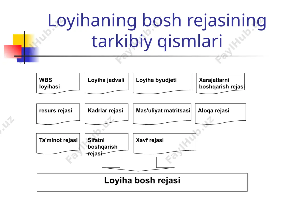 контроль; 5. изменения контрактов; 6. споры и разногласия по контракту 7. завершение контракта 1. оценка эффективности обечпечения проекта; 2. оценка выполнения контрактов; управление контрактами и поставками цели и задачи системы информации определение потребностей в обечпечении процесс приобретения и обеспечения контроль исполнения контрактов оценки по завершении контрактов заказчик проектировщик консультант техобслуживание подрядчик субподрядчик поставщик субподрядчик поставщик субконтракт субконтракт субконтракт контракт на поставку контракт на подряд контракт на проектирование /docprops/thumbnail.jpeg powerpoint presentation loyihani rejalashtirish mavjud muhitni hisobga olgan holda loyiha maqsadlariga erishish uchun eng yaxshi harakat yo'nalishini aniqlashning davom etayotgan jarayoni loyihani rejalashtirish o'z ichiga oladi domenni rejalashtirish; loyiha ishlarini rejalashtirish; xarajatlar va moliyalashtirishni rejalashtirish; sifatni rejalashtirish; tashkiliy rejalashtirish; aloqani rejalashtirish; risklarni rejalashtirish; yetkazib berish va shartnomalarni rejalashtirish; o'zgarishlarni bashorat qilish va rejalashtirish; loyihaning bosh rejasini ishlab chiqish loyihaning bosh rejasining tarkibiy qismlari wbs loyihasi loyiha jadvali loyiha byudjeti resurs rejasi kadrlar rejasi mas'uliyat matritsasi ta'minot rejasi sifatni boshqarish rejasi xavf rejasi …
