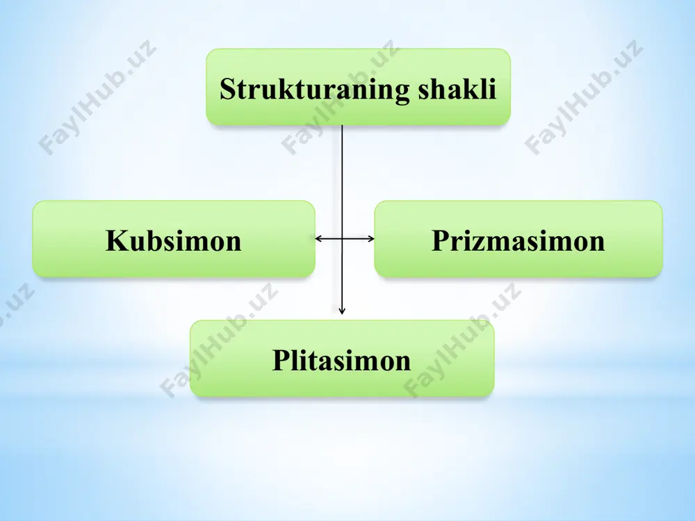 mustaxkam birikkan (gigroskopik) suv; b) fizik bo’sh birikkan (parda) suv; kapillyar suv; gravitasion suv; sizot suvi; bug’simon suv; qattiq suv kimyoviy birikkan suv. tuproqdagi turli kimyoviy birikmalar (minerallar) tarkibida gidroqsil gruppa [fe(oh)3, al(oh)3] shaklida (konstitusion suv) yoki yaxlit molekulyar (caso4·2h2o, na2so4·10h2o) holida (kristalizasiya suvi) saqlangan bo’ladi. birinchisi tuproqni 400-8000c qizdirganda, ikkinchisi esa 100-2000c da ajralib chiqadi. kimyoviy birikkan suv tuproq tarkibining muhim ko’rsatkichi bo’lib, ammo bu suv o’simliklar uchun o’zlashtirilmaydigan holatdadir fizik birikkan (sorbilangan, yutilgan) suv sorbsiya kuchlari ya’ni tuproq qattiq qismi bilan suv molekulalarining bevosita o’zaro ta’siri natijasida tuproq zarrachalarining yuzasida ushlanib turiladigan suv xisoblanadi. fizik birikkan (sorbilangan) suvning ikki shakli: fizik mustaxkam birikkan (gigroskopik) va fizik bo’sh birikkan (parda) suvlari ajratiladi. gigroskopik suv – tuproq zarrachalari yuzasida adsorbilangan (singdirilgan) suv hisoblanadi. gigroskopik namning miqdori tuproq massasiga nisbatan soz tuproqlarda 5-6% , qum va qumloq tuproqlarda esa uning miqdori 1 – 2% dan oshmaydi. fizik bo’sh birikkan (parda) suv. …