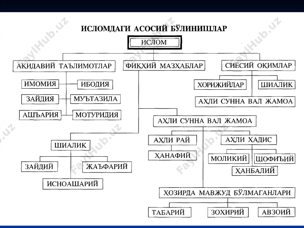 исломдаги оқимлар хорижийлар, шиалар ва замонавий кўринишдаги оқимлар - Page 5
