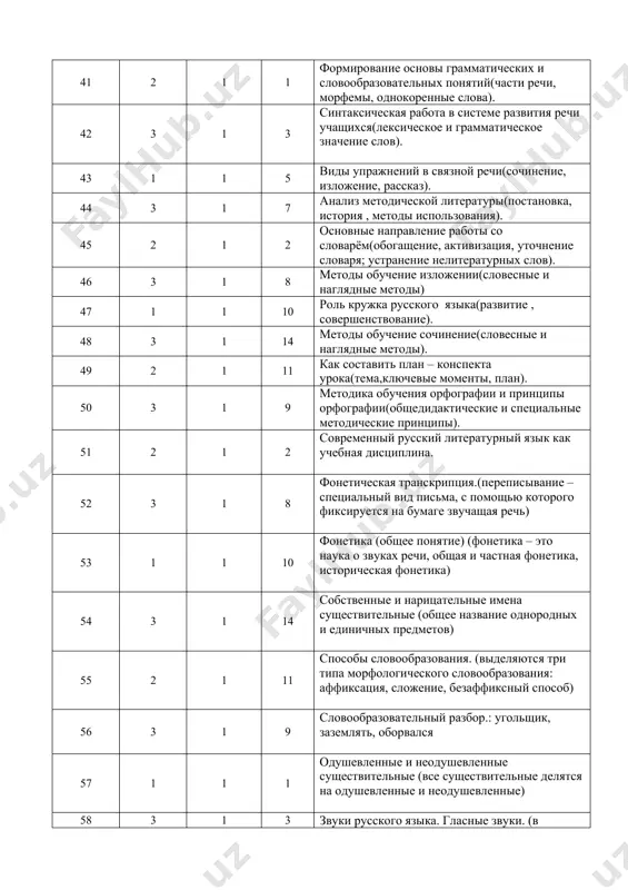 ских и словообразовательных понятий(части речи, морфемы, однокоренные слова). 42 3 1 3 синтаксическая работа в системе развития речи учащихся(лексическое и грамматическое значение слов). 43 1 1 5 виды упражнений в связной речи(сочинение, изложение, рассказ). 44 3 1 7 анализ методической литературы(постановка, история , методы использования). 45 2 1 2 основные направление работы со словарём(обогащение, активизация, уточнение словаря; устранение нелитературных слов). 46 3 1 8 методы обучение изложении(словесные и наглядные методы) 47 1 1 10 роль кружка русского языка(развитие , совершенствование). 48 3 1 14 методы обучение сочинение(словесные и наглядные методы). 49 2 1 11 как составить план – конспекта урока(тема,ключевые моменты, план). 50 3 1 9 методика обучения орфографии и принципы орфографии(общедидактические и специальные методические принципы). 51 2 1 2 современный русский литературный язык как учебная дисциплина. 52 3 1 8 фонетическая транскрипция.(переписывание – специальный вид письма, с помощью которого фиксируется на бумаге звучащая речь) 53 1 1 10 фонетика …