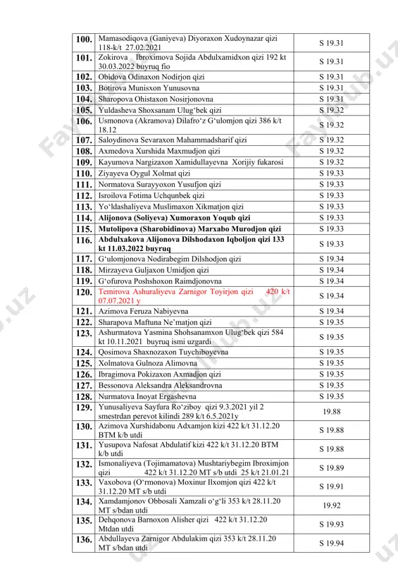 muminova farxodjonova pirzodaxon ravshanjon qizi 192 kt 30.03.2022 buyruq fio s 19.30 92. nuraliyeva azizaxon foziljon qizi s 19.30 93. yadgarova qobiljonova shaxloxon qodirjon qizi 420 k/t 07.07.2021 y s 19.30 94. sobirova diloromxon ma’rufjon qizi s 19.30 95. akbarova (qo‘ziyeva) madina axmadali-qizi s 19.30 96. umarova barchinoy valisher qizi s 19.30 97. alidjonova mirzaxanova mohinur shoirovna 207 kt 4.04.2021 buyruq fio s 19.31 98. fattohova madinaxon to‘lqinjon qizi s 19.31 99. ergasheva holmatjonova odinaxon azimjon qizi 656 kt 16.12.2021 buyruq fio s 19.31 100. mamasodiqova (ganiyeva) diyoraxon xudoynazar qizi 118-k/t 27.02.2021 s 19.31 101. zokirova ibroximova sojida abdulxamidxon qizi 192 kt 30.03.2022 buyruq fio s 19.31 102. obidova odinaxon nodirjon qizi s 19.31 103. botirova munisxon yunusovna s 19.31 104. sharopova ohistaxon nosirjonovna s 19.31 105. yuldasheva shoxsanam ulug‘bek qizi s 19.32 106. usmonova (akramova) dilafro‘z g‘ulomjon qizi 386 k/t 18.12 s 19.32 107. saloydinova sevaraxon mahammadsharif qizi s …