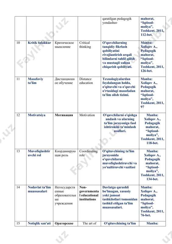 yatini rejalashtirish учебная деятельность и планирование educational activity planning o'qituvchining o'quv jarayonini samarali tashkil etish va rejalashtirish usullari. manba: xoliqov a., pedagogik mahorat, “iqtisod-moliya”, toshkent, 2011, 60-bet. 17 o'qituvchining kasbiy mahorati профессиональное мастерство учителя teacher's professional mastery o'qituvchining o'z fani va ta'lim metodikasi bo'yicha yuqori darajadagi malakasi. manba: xoliqov a., pedagogik mahorat, “iqtisod-moliya”, toshkent, 2011, 101-bet. 18 o'quvchilarning bilimini tekshirish проверка знаний учащихся assessment of students' knowledge o'quvchilarning o'quv materialini qanday o'zlashtirganligini baholash jarayoni. manba: xoliqov a., pedagogik mahorat, “iqtisod-moliya”, toshkent, 2011, 143-bet. 19 pedagogik kompetentlik педагогическая компетентность pedagogical competence o'qituvchining pedagogik bilimlar, ko'nikmalar va yondashuvlarga ega bo'lishi. manba: xoliqov a., pedagogik mahorat, “iqtisod-moliya”, toshkent, 2011, 156-bet. 20 pedagogik refleksiya педагогическая рефлексия pedagogical reflection o'qituvchining o'z faoliyatini tahlil qilishi va o'quv jarayonidagi yutuq va kamchiliklarini ko'rib chiqishi. manba: xoliqov a., pedagogik mahorat, “iqtisod-moliya”, toshkent, 2011, 157-bet. 21 psixologik iqlim психологический климат psychological climate o'quv jarayonida o'qituvchi va o'quvchilar o'rtasidagi ijobiy …
