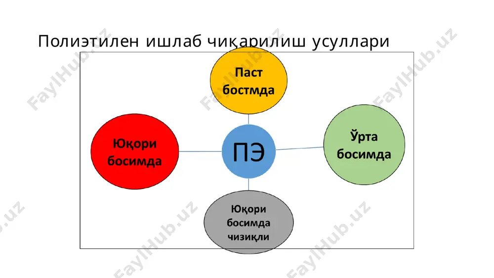 аларни дарҳол тўхтатиб, шамоллатиш тизимларини жадаллик билан ишга тушириш керак. пэюб ни найсимон реакторларда ишлаб чиқариш, автоклав типидаги реакторларга нисбатан баъзи афзалликларга эга. булар қурилманинг соддалиги, бошқаришни осонлиги, ишқаланувчи қисмлари бўлмаганлиги учун полимернинг тозалиги ва сополимерлар (масалан этилен-винилацетатнинг) олиш мумкинлиги, “най ичида най” типидаги найсимон реактор қалин деворли тўғри кесимли (30 зона) найлардан ретурбенд(тизза)лар билан бирлашган қурилмадир юқори босимли полиэтиленни олишнинг ўзига хос томонлари мавжуд. улар қуйидагича: -газларни юқори босимда сиқиш учун катта миқдордаги энергия сарфланади; -қурилмалар пўлатнинг махсус навларидан тайёрланиши жараённи қимматлаштиради; -юқори босимда пэ олиш учун ускуналар ва узатувчилар юқори даражада зич бўлиши керак, акс ҳолда кўп миқдорда газлар йўқолиши мумкин; -этиленнинг захарлилиги ва ёнувчанлиги, ҳаво билан кенг концентрациялар оралиғидаги аралашмаларининг портловчи хусусиятлари туфайли, юқори босим остида турган газлар сизиб чиққанда хавфли холатларни юзага келтириши мумкин. юбпэ дунё миқёсида ишлатилиши бўйича етакчи ўринлардан бирини эгаллайди. биринчи марта ундан сувости изоляция кабеллари, радарлар ясалган. юбпэ қўлланилиш соҳалари: экструзия плёнкалари; …