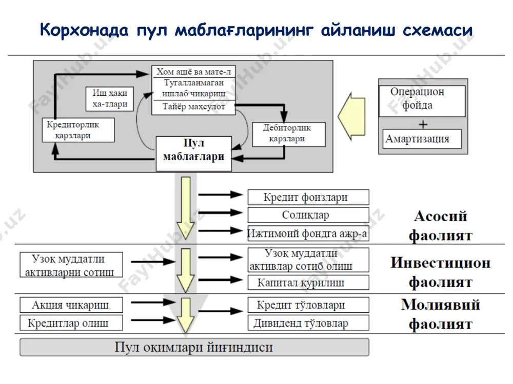 л маблағлари қолдиғидан фойдаланиш рентабеллигини таъминлаш 6 пул маблағлари бўйича самарали назорат тизимини ўрнатиш пул маблағларини бошқариш ўз ичига қуйидагиларни олади: пул маблағлари ҳаракати ҳисоби; пул маблағлари ҳаракатини таҳлил қилиш пул фондларини ташкил этиш. корхона молиясида молиявий муносабатлар ва пул фондларининг тутган ўрни пул маблағлари оқимини оширишнинг асосий усуллари сотиш ҳажмини ошириш барча турдаги товар моддий захиралари айланувчанлигини ошириш имкон қадар дебиторлардан пулларни тезроқ ундириш кредиторлик қарзлари тўловларининг оқилона муддатларига эришиш пул маблағлари оқимини ошириш бўйича қисқа муддатли чора тадбирлар пм киримини ошириш пм чиқимини камайтириш фойдаланилмаётган асосий воситаларни сотиш ёки ижарага бериш маҳсулот ассортиментини оқилона ташкил этиш дебиторлик қарзларини қайта таркиблаш қисман олдиндан тўловлар (олинадиган аванс)дан фойдаланиш чегирмавий тизимлар ишлаб чиқиш ташқи молиялаштиришни жалб этиш харажатларни қисқартириш мажбуриятлар бўйича тўловларни кечиктириш инвестицион дастурларни қайтадан кўриб чиқиш солиқларни режалаштириш вексел ҳисоблари (бизнинг амалиётда мавжуд эмас) самарали чегирмавий тизимлар чегирмалар жарима ва санкцияларга қараганда самаралироқ маҳсулот сотишни кенгайтиришга қаратилган пасайтирилган нархлар …
