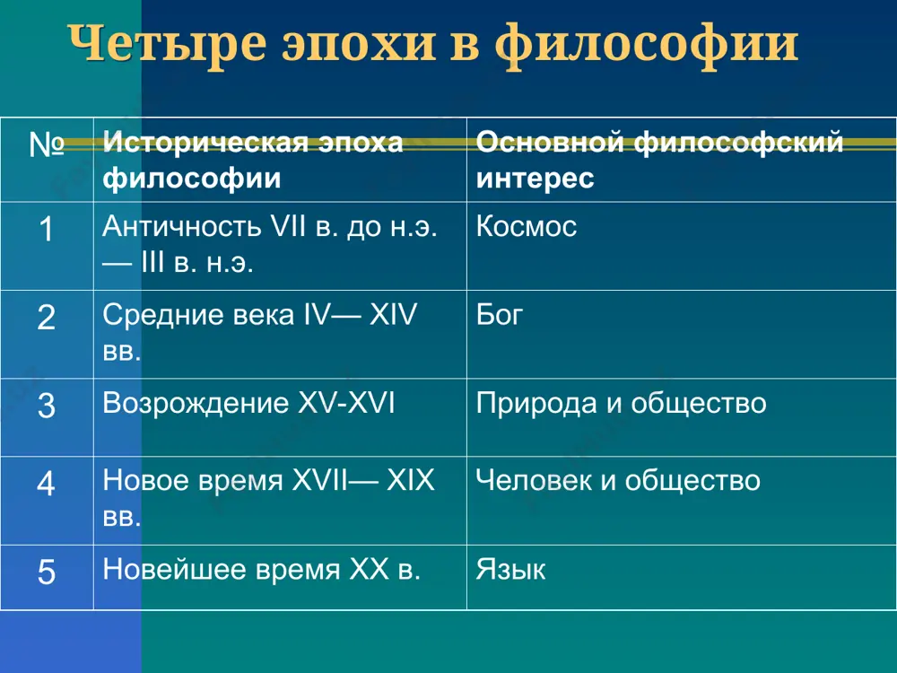 ии» (1265 -1264). аргументы «в пользу»: космологический аргумент: все, что существует, имеет причину, бесконечная серия причин немыслима, поэтому должна быть первопричина, это — бог. богословский аргумент: вселенная — неживое и живое — характеризуется системностью, она разум­на. бог и есть этот разум онтологический аргумент: все люди обладают идеей бога, этой идее по необходимости должно нечто соответствовать, это нечто и есть сам бог. нравственный аргумент: каждый человек несёт в себе представление об абсолютном нравственном законе, этот закон и есть бог. аргумент согласованности: вера в бога лучше всего объясняет все факты нашей жизни, поэтому необходимо признать реальность бога. спор об универсалиях реализм – истинны только общие понятия –время, бытие, бог и др., ф.аквинский. номинализм – истинны только конкретные понятия, и.росцеллин (1050-1123), у.оккам (1285-1349). «бритва оккама» - принцип познания – не умножения сущностей. философия возрождения (xv – начало xvii в.) индивидуализм гуманизм пантеизм антропоцентризм никколо макиавелли (1469 - 1527) «государь», 1532, «рассуждения на первую …