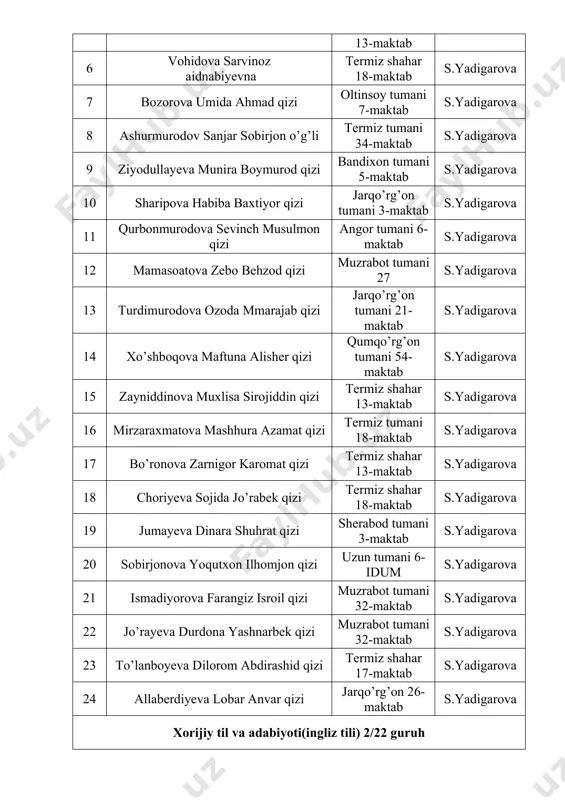 iljon qizi termiz shahar 13-maktab s.yadigarova 6 vohidova sarvinoz aidnabiyevna termiz shahar 18-maktab s.yadigarova 7 bozorova umida ahmad qizi oltinsoy tumani 7-maktab s.yadigarova 8 ashurmurodov sanjar sobirjon o’g’li termiz tumani 34-maktab s.yadigarova 9 ziyodullayeva munira boymurod qizi bandixon tumani 5-maktab s.yadigarova 10 sharipova habiba baxtiyor qizi jarqo’rg’on tumani 3-maktab s.yadigarova 11 qurbonmurodova sevinch musulmon qizi angor tumani 6-maktab s.yadigarova 12 mamasoatova zebo behzod qizi muzrabot tumani 27 s.yadigarova 13 turdimurodova ozoda mmarajab qizi jarqo’rg’on tumani 21-maktab s.yadigarova 14 xo’shboqova maftuna alisher qizi qumqo’rg’on tumani 54-maktab s.yadigarova 15 zayniddinova muxlisa sirojiddin qizi termiz shahar 13-maktab s.yadigarova 16 mirzaraxmatova mashhura azamat qizi termiz tumani 18-maktab s.yadigarova 17 bo’ronova zarnigor karomat qizi termiz shahar 13-maktab s.yadigarova 18 choriyeva sojida jo’rabek qizi termiz shahar 18-maktab s.yadigarova 19 jumayeva dinara shuhrat qizi sherabod tumani 3-maktab s.yadigarova 20 sobirjonova yoqutxon ilhomjon qizi uzun tumani 6-idum s.yadigarova 21 ismadiyorova farangiz isroil qizi muzrabot tumani 32-maktab s.yadigarova 22 …