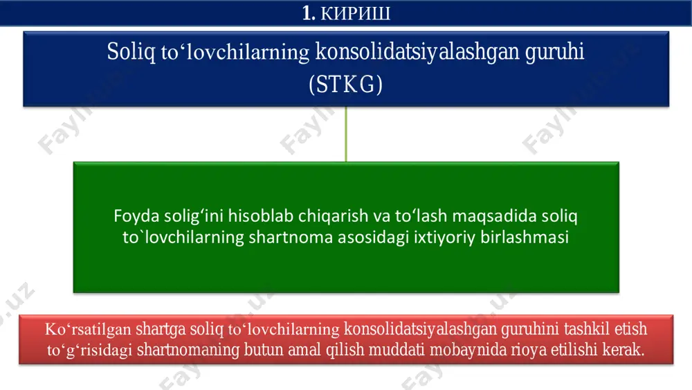 riya balanslari, moliyaviy natijalar to‘g‘risidagi hisobotlarning ko‘chirma nusxalari kiradi; soliq to‘lovchilarning konsolidatsiyalashgan guruhini tashkil etish to‘g‘risidagi shartnomani imzolagan shaxslarning vakolatlarini tasdiqlovchi hujjatlar. stkgini tashkil etish to‘g‘risidagi shartnomani ro‘yxatdan o‘tkazish uchun mas’ul ishtirokchisi o‘zi hisobda turgan joydagi soliq organiga quyidagi hujjatlarni taqdim etadi: stkgini ro`yxatdan o`tkazish • hujjatlar stkgi uchun foyda solig‘i hisoblanadigan va to‘lanadigan soliq davridan oldingi yilning 30-oktabridan kechiktirmay soliq organiga taqdim etiladi • shartnoma ro‘yxatdan o‘tkazilgan sanadan e’tiboran … soliq organi mas’ul ishtirokchiga shartnomaning bir nusxasini ro‘yxatdan o‘tkazilganligi to‘g‘risida belgi qo‘ygan holda, shaxsan imzo qo‘ydirib yoki olinganlik sanasi to‘g‘risida guvohlik beruvchi boshqa usulda berishi shart. 5 kun ichida • stkg tashkil etish to‘g‘risidagi shartnoma ro‘yxatdan o‘tkazilganligi haqidagi axborot stkg ishtirokchilari joylashgan yerdagi soliq organlariga yuboriladi. 5 kun ichida stkgini tashkil etish to`g`riidagi shartnomaga o`zgartirish kiritish s t k g in i ta sh k il et is h to ‘g ‘r is id ag i sh ar tn …