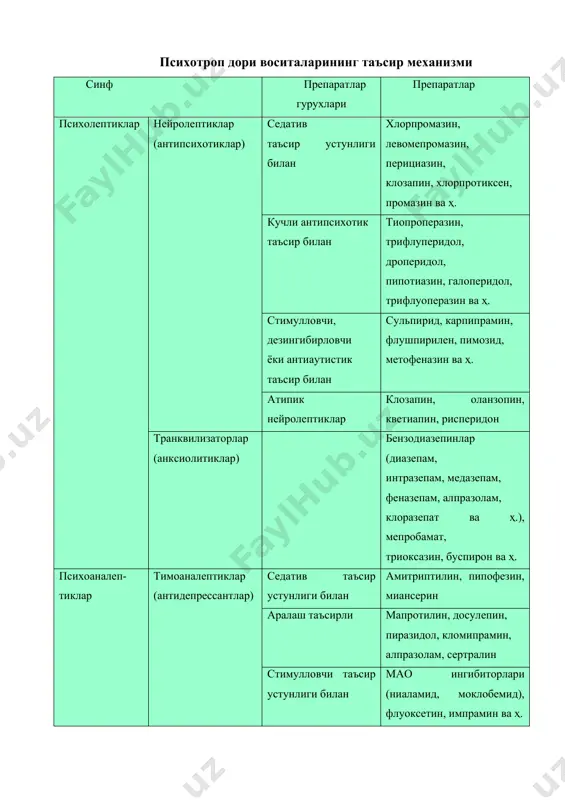 либриум) кучли транквилизирловчи, миорелаксацияловчи антифобик, қисман ухлатувчи, вегетостабилизирловчи невротик ва неврозсимон холатлар ваҳима, бехаловатлик, қўзғалувчанлик, шилқимлик, уйқусизлик билан. соматовегетатив бузилишлар. предменструал синдром бошланғич 5-10мг/сут. ўртача 30 мг/сут. максимал 40-50 мг/сут. ичишга, вена ичига, мушак орасига буюрилади уйқучанлик. холсизлик, атаксия, гипотензия. тери қичиши. либидонинг пасайиши диазепам билан бир хил таб. 5, 10, 25 мг. ампула 0,1 г с эритувчи билан (10 ml дист. сув) феназепам анксиолитик, вегетостабилловчи таъсир невротик ва неврозсимон холатлар ваҳима, қўрқув, диссомния, сенестоипохондрик бузилишлар билан бошланғич 0,25-0,5 мг/сут. ўртача 1-1,5 мг/сут. максимал 2- 3 мг/сут. ичишга, вена ичига, мушак орасига буюрилади мушак кучсизлиги, бош айланиши, учқучанлик диазепам билан бир хил таб 5, 10, 25 мг. ампула 0,1 эритувчи билан (10 ml дист. сув) кундузги транквилизаторлар клоразепат (транксен) кучли анксиолитик таъсир невротик холатлар вахима устунлиги билан. болалар ва қариларда қўллаш мумкин бошланғич доза 5 мг/сут., ўртача10-15 мг/сут. максимал 20-30 мг/сут. ичишга буюрилади кундузги уйқучанлик, бош айланиши мушак холсизлиги диазепам …