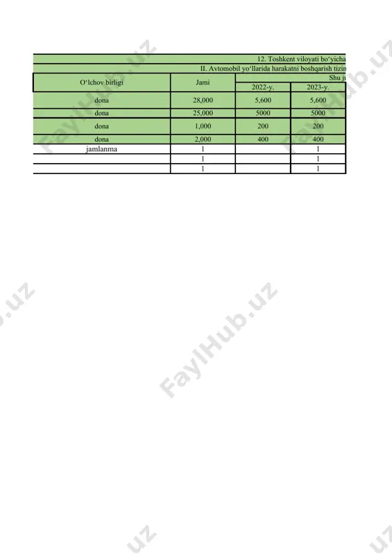 24-yil 2-fevraldagi pf-28-sonli farmoni tahririda — qonunchilik ma’lumotlari milliy bazasi, 06.02.2024-y., 06/24/28/0099-son) 4. qoraqalpog‘iston respublikasi vazirlar kengashi, viloyatlar va toshkent shahar hokimliklari, ichki ishlar vazirligi, transport vazirligi huzuridagi avtomobil yo‘llari qo‘mitasi: dastur doirasida amalga oshirilayotgan tadbirlarda jamoatchilik ishtiroki ta’minlanishiga hamda “ochiq budjet” axborot portali orqali yo‘naltirilayotgan mablag‘lardan aynan mazkur yo‘nalishda samarali foydalanishga alohida e’tibor qaratsin; o‘zbekiston milliy axborot agentligi, o‘zbekiston milliy teleradiokompaniyasi bilan birgalikda ushbu qarorning maqsadi va vazifalari ommaviy axborot vositalarida keng yoritilishini ta’minlasin. 5. belgilansinki, dasturda ko‘zda tutilgan tadbirlar har yili budjet mablag‘larini taqsimlovchilarga ajratiladigan mablag‘larning cheklangan miqdorlari doirasida, shuningdek, “xavfsiz yo‘l va xavfsiz piyoda” respublika jamg‘armasi mablag‘lari hisobidan amalga oshiriladi. 6. mazkur qarorning ijrosini samarali tashkil qilishga mas’ul va shaxsiy javobgar etib bosh prokuror n.t. yo‘ldoshev, qoraqalpog‘iston respublikasi vazirlar kengashi raisi, viloyatlar va toshkent shahar hokimlari, ichki ishlar vaziri p.r. bobojonov va transport vaziri i.r. mahkamovlar belgilansin. qaror ijrosini nazorat qilish o‘zbekiston respublikasining bosh vaziri a.n. aripov, …