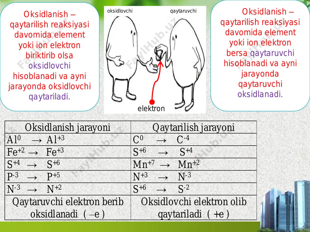 yhno3 = hg(no3)2 + no + h2o. 2. x va y koeffitsiyentlardan foydalanib tenglamadagi hg, n va h atomlarini tenglaymiz xhg3n + yhno3 = 3xhg(no3)2 + (y–5x)no + 0,5yh2o 3. chap va o’ng tomondagi kislorod atomlari teng bo’lishi kerakligini hisobga olgan holda quyidagicha tenglama tuzamiz: 3y = 18x + (y – 5x) + 0,5y 4. tenglamani yechsak: 3y = 26x natijani olamiz. 5. bunga ko’ra: x = 3 y = 26 deb qabul qilamiz va bu koeffitsiyentlarni reaksiya tenglamasiga joylashtiramiz. 3hg3n + 26hno3 = 9hg(no3)2 + 11no + 13h2o 6. tenglamani to’g’ri tenglanganligini tekshiramiz qo’sh oksidlar bilan boradigan reaksiyalar pb3o4 + hno3 + kj = pb(no3)2 + j2 + kno3 + h2o pb3o4 + hno3 + h2o2 = pb(no3)2 + o2 + h2o mn3o4 + kclo3 + k2co3 = k2mno4 + kcl + co2 fe3o4 + co = fe + co2 fe3o4 + naoh = na4feo3 + na5feo4 + h2o …