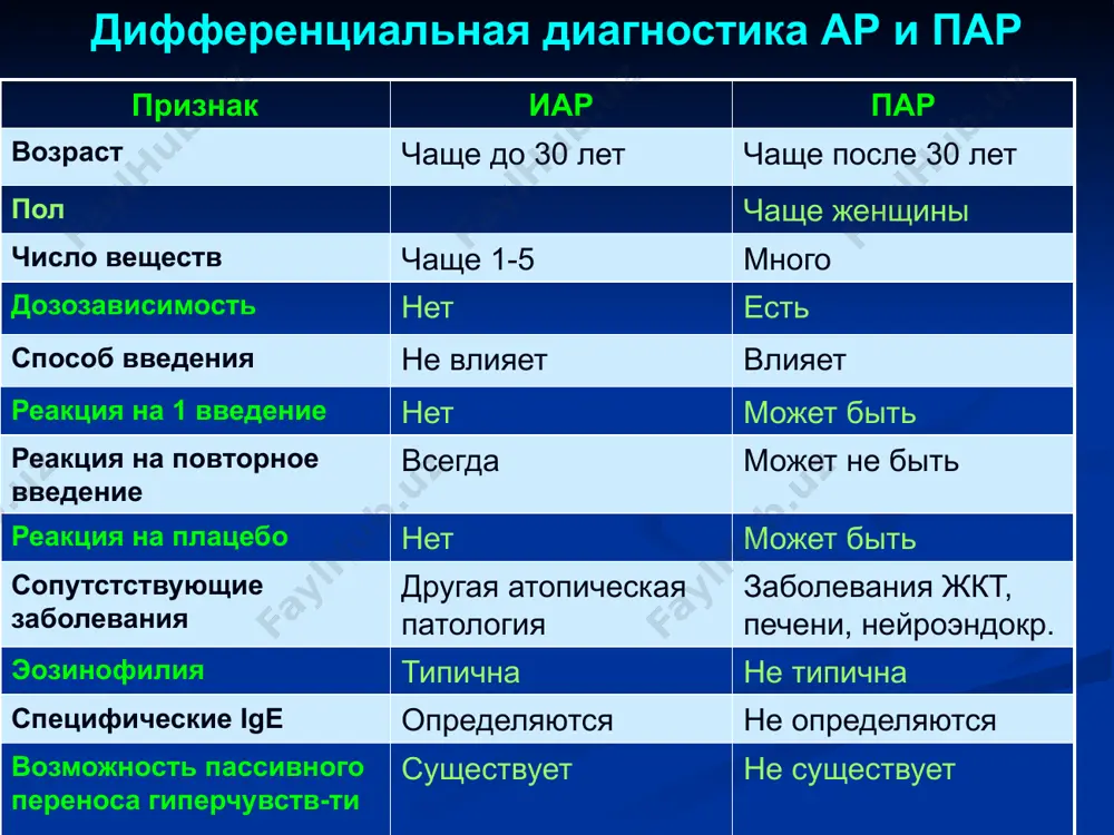 инения (в основном, при поступлении через жкт), в том числе и при нарушении всасывания 8 вещество 4880 – универсальный гистаминолибератор. резко положительная проба с 4880 – высокий риск пар декстран-содержащие препараты: гемодез, реополиглюкин и др. низко- и среднемолекулярные вещества). возникает на 5-10 минуте. показано превентивное назначение антигистаминных препаратов любые высокомолекулярные соединения (в основном, при поступлении через жкт), в том числе и при нарушении всасывания бактериальные токсины истинные ар (редко, трудно оценить) токсины насекомых и змей укусы пчел и змей необходим дифференциальный диагноз с истинными ар при токсико-аллергическом типе реакция зависит от места укуса и количества яда; экстренная помощь не зависит от типа реакции продукты жизнедеятельности глистов гельминты сами обладают очень мощным сенсибилизирующим действием индуцируют с3, 4, 5-компоненты комплемента (анафилотоксины) –гистаминоподобный эффект факторы, способствующие развитию неселективного цитотоксического эффекта парентеральное введение лекарственных средств (особенно неразбавленных в высоких концентрациях) физические факторы (ионизирующая радиация, замораживание-оттаивание) механические факторы (трение, давление) химические факторы (детергенты, стиральные порошки, …