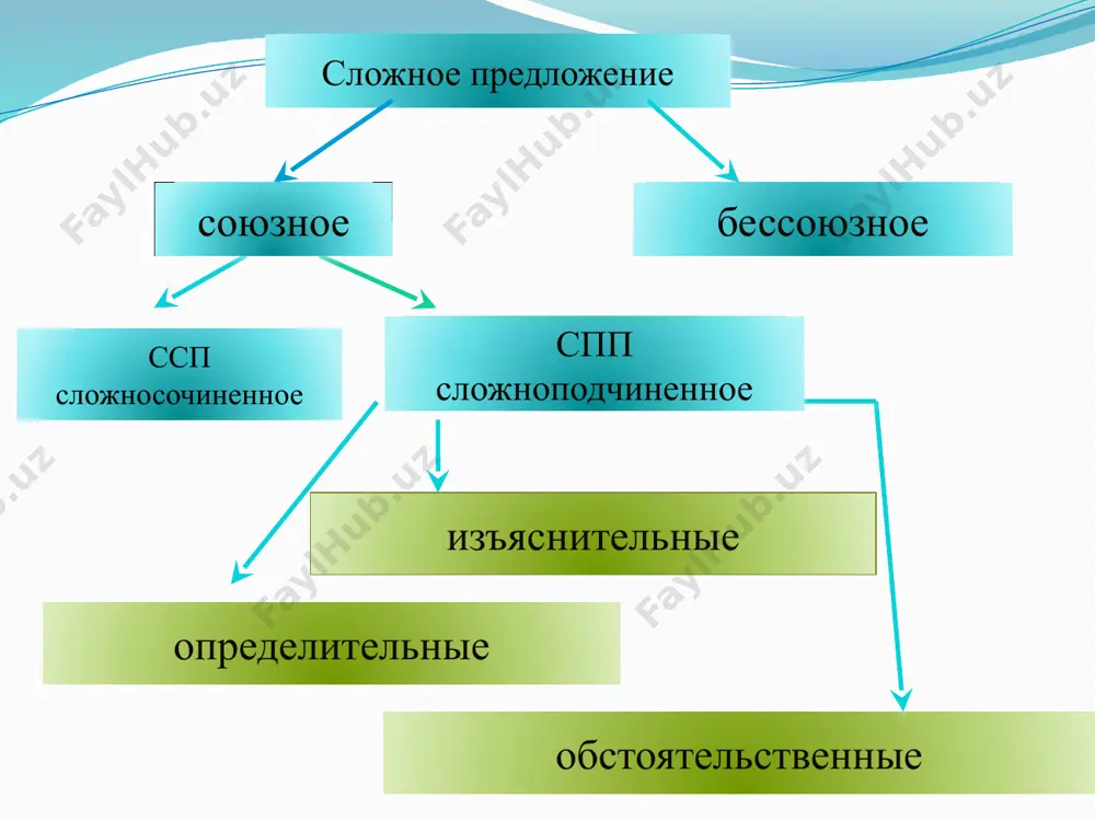 апах чувствовался на губах и во рту( а.куприн) как? что из этого следует?    так , ( что  ). !!! значение степени осложнено значением следствия, которое вносится союзом что * красивая девушка должна быть одета так, чтобы выделяться из окружающей обстановки .( к. паустовский) как? с какой целью?    так ,  чтобы  . !!! значение образа действия осложнено значением цели, которое вносится союзом чтобы * это маленькое растение так сверкало у наших ног, будто оно было действительно сделано из хрусталя.( к. паустовский) как?   так  ,  будто   . !!! значение образа действия осложнено значением сравнения , которое вносится союзом будто итоги урока научились: находить придаточные образа действия и степени в составе сложноподчиненного предложения; определять многозначность придаточных образа действия и степени; правильно употреблять в речи данные виды предложений; правильно расставлять знаки препинания (выделять придаточные запятыми); составлять схемы предложений с …