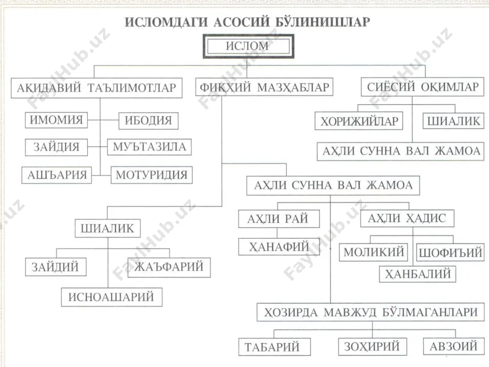 зимлари 644 йилдан бошлаб қурайш қабиласига мансуб бўлган халифа усмон бошлиқ маккалик оқсуяклар-муҳожирлар қўлига ўтган. шиалар алидан бошқа барча сунний халифаларнинг узурпаторлар, яъни сиёсий ҳокимиятни зўравонлик билан қўлган олган кишилар деб ҳисоблайдилар. булар алининг авлоди бўлган 12 имомдан иборат ўз сулолаларини уларга қарши қўйганлар. улар алини, унинг ўғиллари-ҳасан ва ҳусайнни ҳамда уларнинг авлодларини шаҳид, деб ҳисоблашган. ислом тарқалган мамлакатлардаги иқтисодий ва сиёсий ўзгаришлар натижасида турли даврларда мусулмонларнинг ҳар хил гуруҳлари, айниқса кўпроқ секталар пайдо бўла бошлаган. булар сунний ва шиа йўналишларидан ажралиб чиққан бўлиб, мусулмон секталари дейилади. буларнинг исломдаги ҳанафий, ҳанбалий, шофиъий, моликий каби мазҳаблар билан аралаштирмаслик керак. ислом секталари мусулмонларнинг диний уюшмалари бўлиб, уларнинг сони жуда кўп, ислом мамлакатларининг деярли ҳаммасида мавжуд. чунончи, аҳмадий, алавий, ибодий, идрисий, қодирий, муридий, рашидий, тижоний, ҳамолий, шодилий ва бошқалар суннийлар йўналишидан ажралиб чиққан секталардир. хорижий, исмоилий, зайдий, низорий, иснаъашарий, друз, баҳоий ва бошқа мазҳаблар эса шиалар оқимидан ажралиб чиққан. уларнинг кўплари тарқаб кетган. …