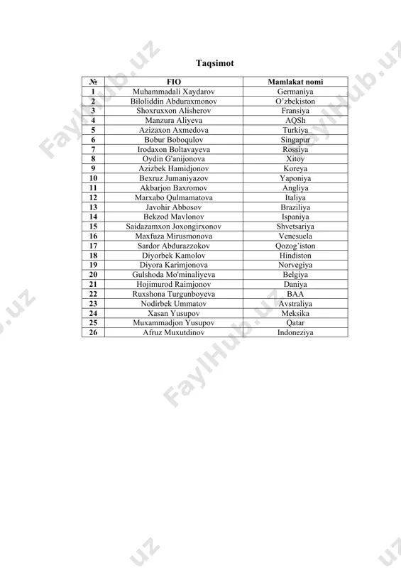 a karimjonova norvegiya 20 gulshoda mo'minaliyeva belgiya 21 hojimurod raimjonov daniya 22 ruxshona turgunboyeva baa 23 nodirbek ummatov avstraliya 24 xasan yusupov meksika 25 muxammadjon yusupov qatar 26 afruz muxutdinov indoneziya