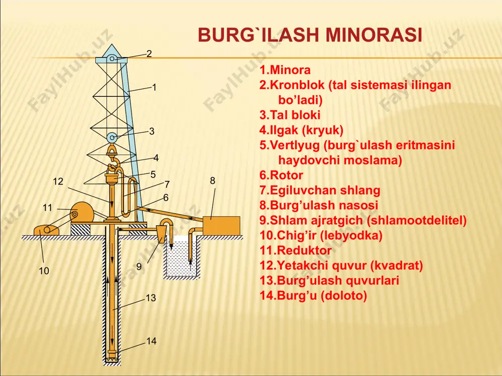 g ishlashi. 3. quduq chuqurlashishi bilan burg‘ilash tizmasini uzaytirib borish. 4. burg`ini almashtirish uchun burg‘ilash tizmasini ko`tarish. 5. qo`shimcha ishlar (burg‘ilash eritmasi tayyorlash, burg`u tanlash va boshqalar). гидравлик аралаштиргич гдм-1 клинья кб-1 для брулных труб 1- корпус, 2-ручка, 3-новерхность захвата круговой ключ для бурилных труб универсальный трехшарнирный машиный ключ умк-1 . quduqni qiya yo‘nаlish bo‘yichа burg‘ilаnishini tа’minlаsh uchun, bоshlаng‘ich burg‘ilаsh vаqtidа chеtlаttirgich mоslаmаlаrini to‘g‘ri qo‘llаnilishi lоzim. yo‘nаltirib tushirishning ko‘p usullаri mаvjud. bulаrdаn kеng rivоj tоpgаnlаrdаn biri bu shаblоnlаr yordаmidа qiyalаntiruvchi mоslаmаni kеyingi burg‘ilаsh quvurigа o‘rnаtish usuli. ushbu usuldа quduqqа tushirishdаn аvvаl hаr bir quvurgа bir chiziqni xоsil qiluvchi bеlgi qo‘yilаdi. buning uchun mаxsus shаblоnlаrdаn fоydаlаnilаdi. burg‘ilаsh tizmаsini quduqqа yo‘nаltirib tushirish.