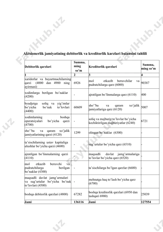 qarzlari (4800) kreditorlar tarkibiga: mol etkazib beruvchilar va pudratchilarga qarz (6000); ajratilgan bo’linmalarga qarz (6110); sho’’ba va qaram xo’jalik jamiyatlariga qarz (6120); soliq va majburiy to’lovlar bo’yicha kechiktirilgan majburiyatlar (6240); olingan bo’naklar (6300); byudjetga to’lovlar bo’yicha qarz (6400); sug’urtalar bo’yicha qarz (6510); maqsadli davlat jamg’armalariga to’lovlar bo’yicha qarz (6520); ta’sischilarga bo’lgan qarzlar (6600); mehnatga haq to’lash bo’yicha qarz (6700); boshqa kreditorlik qarzlari (6950 dan tashqari 6900). aktsionerlik jamiyatining debitorlik va kreditorlik karzlari balansini tahlili debitorlik qarzlari summa, ming kreditorlik qarzlari summa, ming so’m so’m 1 2 3 4 xaridorlar va buyurtmachilarning qarzi (4000 dan 4900 ning ayirmasi) 6926 mol etkazib beruvchilar va pudratchilarga qarz (6000) 90387 xodimlarga berilgan bo’naklar (4200) - ajratilgan bo’linmalarga qarz (6110) 400 byudjetga soliq va yig’imlar bo’yicha bo’nak to’lovlari (4400) 60609 sho’’ba va qaram xo’jalik jamiyatlariga qarz (6120) 5007 xodimlarning boshqa operatsiyalari bo’yicha qarzi (4700) - soliq va majburiy to’lovlar bo’yicha kechiktirilgan majburiyatlar (6240) 6721 sho’’ba …