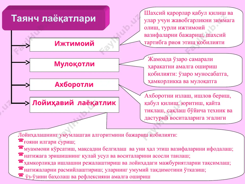 дати тавсия этиладиган “тошкент – шарқ юлдузи” мавзусидаги маълумотнома тузилиши титул вароғи. аннотация. кириш – маълумотли ахборотнинг моҳияти ва вазифаси очиб берилади. тошкент - ўзбекистон пойтахти. тошкентнинг тарихий ўтмиши. тошкент метрополитени. тошкент худудидаги архитектура ёдгорликлари. тошкент музейлари. тошкент театрлари. фойдаланилган манбалар рўйхати. * лойиҳа иши тўғрисида ҳисобот тузилиши титул варағи. лойиҳани долзарблиги. лойиҳа доирасида ўз ечимини топувчи, муаммо, лойиҳа мақсади, якуний натижа, фойдаланувчилар. лойиҳанинг иш режасини (жадвал) баён этинг. бажарувчиларни кўрсатган холда маълумотнома тузилишини қисқа баёни. лойиҳа сифатини, лойиҳа устида ишлаш жараёни: ишнинг натижавийлиги, қийинчиликлар ва уни енгиб ўтиш йўлларини баҳолаш. * визуал тақдимот тузилиши лойиҳа мавзуси. бажарувчилар. лойиҳани долзарблиги. лойиҳа доирасида ўз ечимини топувчи, муаммо, лойиҳа мақсади, якуний натижа, фойдаланувчилар. лойиҳанинг иш режасини (жадвал) баён этинг. лойиҳа маъсули: маълумотнома: -титул вароғи; - аннотация; -мундарижа. лоийҳа сифатини, лойиҳа устида ишлаш жараёни: ишнинг натижавийлиги, қийинчиликлар ва уни енгиб ўтиш йўлларини баҳолаш. * баҳолаш мезони ва кўрсаткичлари гуруҳли лойиҳада қуйидагилар баҳоланади: лойиҳа …