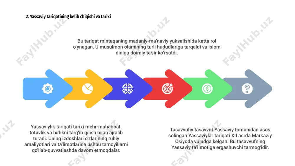 nsoniyat birligi, ichki osoyishtalik muhimligiga e’tibor qaratgani bilan bugungi kun uchun qimmatli saboqlar beradi. 2 yassaviylik tariqati tomonidan ilgari surilgan mehr-oqibat, hamdardlik va tushunish kabi qadriyatlar zamonaviy jamiyatda hamjihatlik va o‘zaro tushunishni mustahkamlashda dolzarbligicha qolmoqda. 3 7. yassaviy tariqatining hozirgi kundagi dolzarbligi 03 yassaviylik tariqati xii asr shoiri va tasavvuf olimi yassaviy nomi bilan atalgan so‘fiylik tariqatidir. bu markaziy osiyoda muhim ma'naviy harakatdir. 02 yassaviylik tariqatining asosiy namoyandalari qatoriga tariqat taʼlimotini yoyishda hal qiluvchi rol oʻynagan, moʻtabar soʻfiy avliyo va shoir xoja ahmad yassaviy kiradi. 8. yassaviy tariqatidagi asosiy shaxslar 01 yana bir e’tiborli shaxs xoja ahmad yassaviyning shogirdi bo‘lgan va tariqat rivojiga ham katta ta’sir ko‘rsatgan ariston bobdir. 9. yassaviy tariqatida san’at va me’morchilik 3 so‘fiy tasavvuf olimi xoja ahmad yassaviy asos solgan yassaviy tariqati o‘zining boy san’ati va me’morchiligi bilan mashhur bo‘lib, tariqatning ma’naviy e’tiqodini aks ettiradi. 2 yassaviya tariqati tarkibiga kiruvchi binolar murakkab islomiy naqshlar, geometrik naqshlar …