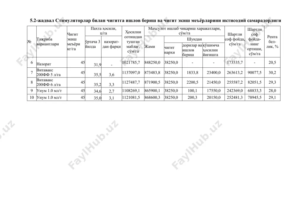 а олган ҳолда 957 000 сўм/га шартли соф фойда олинган ва бу суммага 61 000 сўм қисми чилпишдан олинган, рентабеллик даражаси эса 23,1 % ни ташкил этади. пикс ретардантининг 1,5 л/га меъёри таъсирида 3,0 ц/га қўшимча ҳосил олиниб, шартли соф фойда 1015000 сум/га ни, фақат чилпиш ҳисобига 125000 сўм/га фойда олинган. далпикс ретарданти нисбатан юқори иқтисодий самарлиси 1,5 л/га меъёрида олиниб, шартли соф фойда 1014000 сўм/га, чилпиш хисобига эса 204000 сум/га ни ташкил этиб, рентабеллик даражаси 25,5 % га тенг ёки пиксни кўрсаткичидан рентабеллиги 1,4 % га юқори бўлган. 122 5.3 – жадввал. чилпиш усулларининг ғўзадаги иқтисодий самарадорлиги (сўм/га). № тажриба вариантлари ўртача 3 йилда пахта ҳосили ц/га қўшим часи пахтани сотишда н тушган пул маблағи, сўм/га харажатлар, сум/га шартли соф фойда, сум/га чилпиш усулларидан олинган қўшимча фойда, сум/га рентабел лик даражаси , % жами шу жумладан чипиш га қўшимча ҳосилга 1 назорат 32,0 - 3840000 2950000 - - 840000 …