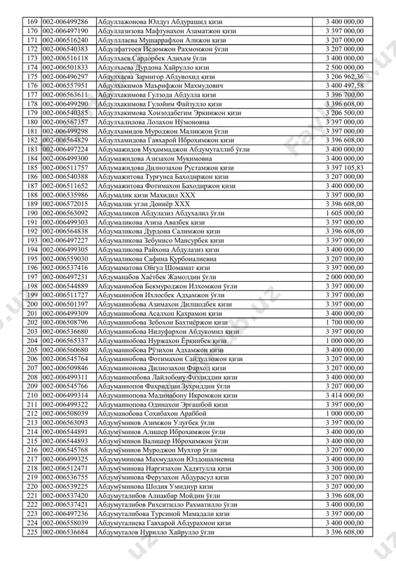 ич 3 397 000,00 91 002-006544878 абдуқодиров жумабой зокиржон ўғли 2 500 000,00 92 002-006536674 абдуқодиров мухаммадяхё абсамат ўғли 3 397 000,00 93 002-006567690 абдуқодирова ғазинахон салохидиновна 3 396 608,00 94 002-006563970 абдуқодирова дилафруз зафаржон қизи 3 397 000,00 95 002-006568459 абдуқодирова зулхумор абдували қизи 3 000 000,00 96 002-006499221 абдуқодирова марғуба махмудовна 3 400 000,00 97 002-006497208 абдуқодирова мухлиса зохиджон қизи 3 400 000,00 98 002-006544879 абдуқодирова олмахон махаматисаевна 2 400 000,00 99 002-006564625 абдуқодирова умидабону зохиджон қизи 3 397 000,00 100 002-006537428 абдуқосимова зилолахон зафаржон қизи 3 207 000,00 101 002-006499225 абдуқосимова мубина вали-шер қизи 3 397 000,00 102 002-006544880 абдулазизов илхомжон икромжон ўғли 3 396 608,00 103 002-006536733 абдулазизов самидулло абдуқаххор ўғли 3 213 500,00 104 002-006567382 абдулазизов умирбек абдумажит щ-ли 3 400 000,00 105 002-006538535 абдулазизова дилноза дилмурод қизи 3 396 608,00 106 002-006563650 абдулазизова жумагулхон ахмаджон қизи 3 207 000,00 107 002-006499240 абдулазизова наргиза рустамжон …