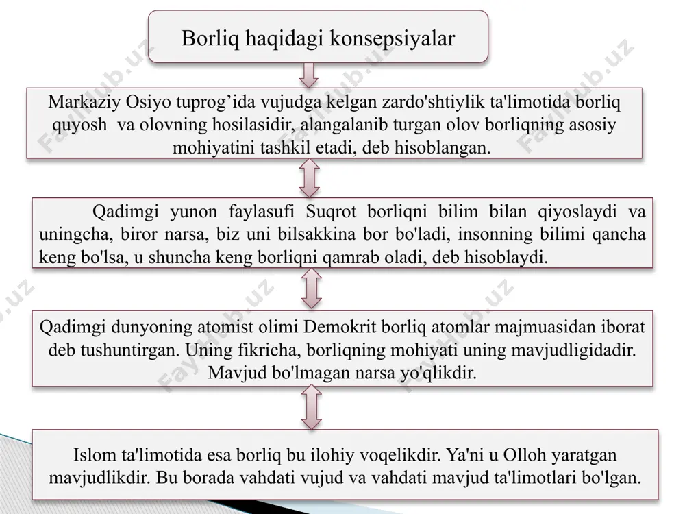osqichida namoyon bo'ladi; 2) materiyaning harakat shakllari bir-biri bilan genetik jihatidan, kelib chiqishi jahatdan ketma-ket boblangan, ya'ni harakatning murakkabroq shakllari uning nisbatan soddaroq shakllaridan kelib chiqqandir; 3) harakatning yuqori shakllari tarkibidagi quyi shakllari uning yuqori shakllariga ham mansubdir, ammo harakatning yuqori shakli o'zidan quyi shakldagi harakatga mansub emasdir. materalist bo'lgan faylasuflar harakat shakllarini turkumlaganida, quyidagi mulohazalarga tayanib ish yuritadilar: 25 bu konsepsiyada harakat shakllari uchta sinfga ajratiladi notirik tabiatda — elementar zarrachalar va maydon harakati tirik tabiatda - hayotning namoyon bo'lishi jamiyatda - odamning faoliyati. borliqning asosiy yashash shakllariga fazo narsalarning ko'lamini, hajmini, o'zaro joylashish tartibini, uzlukli yoki uzluksizligini ifodalasa, vaqt hodisalarning ketma-ketligi, jarayonlarning davomiyligini ifodalaydi. fazo va vaqtning xususiyatlari. fazo va vaqt borliq miqdoriy va sifatiy jihatlarni ifodalashiga qarab, metrik va topologik xususiyatlarga ega. fazo va vaqtning metrik xususiyatlari borliqning miqdoriy munosabatlarini aks ettirib, o'lchanadigan, ko'zga tashlanadigan va nisbiy tabiatli xususiyatlaridir. ularga ko'lam, bir jinslilik, izotroplik (anizotroplik) kabi xususiyatlar …