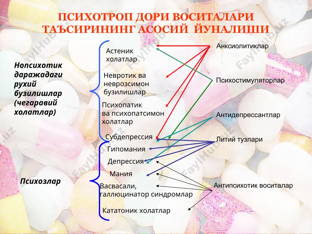 и, уйқусизлик каби ҳолатларга сабаб бўлиши мумкин. ноотроп дори воситалари моддалар руҳий ва ақлий фаолиятга ижобий таъсир кўрсатади, бош мияга, айниқса уларда органик ўзгаришлар рўй берганда хотирани, ақлий фаолиятни яхшилайди, миянинг гипоксияга чидамлигини оширади. ноотроплар мия жароҳатланганда моддалар алмашинуви жараёнларига, унинг қон билан таъминланишига ҳамда мия бўлимларининг бирбири билан бўладиган алоқасига, марказий нейронлараро қўзғалувчанликни ўтказишга ижобий таъсир кўрсатади. ноотропил ноотропил нерв системасида, айниқса мия қон томирлари ва моддалар алмашинуви ўзгарганда: бош мия атеросклерозида, диққат, хотира, нутқ ўзгарганда, бош айланишида, катталар ва болаларда бош мия жароҳатланганда, заҳарланганда, коматоз ҳолатда қўлланилади: ноотропил ёш болалар энурезида, ўспиринларда ичкиликбозлик ва гиёҳвандликни даволашда қўлланилади. қўзғалиш жараёнлари ошиб кетади, шу туфайли тажанглик, серташвишлик ошиб боради, уйқусизлик рўй беради, диспептик ҳолатлар ҳам кузатилиши мумкин. моддани хрмиладорликда, буйрак фаолияти етишмовчилигида қўллаш ман этилади ноотропил аминалон мияда қон айланишини яхшилайди, мия тўқималарида кислород фаоллигини оширади, гипоксияга қарши таъсир кўрсатади. аминалон талвасага қарши таъсир этади, бу хусусият асосан мия тўқималарида, …