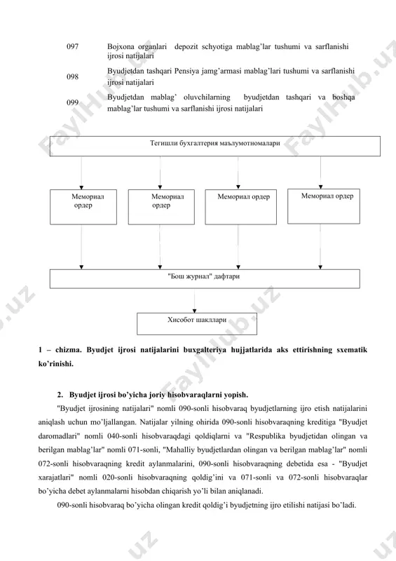 5 davlatning tashqi qarzi bo’yicha mablag’lar tushumi va ishlatilishi natijasi 096 davlat maqsadli jamg’armalari va boshqa byudjetdan tashqari jamg’armalar byudjeti ijrosining natijalari 097 bojxona organlari depozit schyotiga mablag’lar tushumi va sarflanishi ijrosi natijalari 098 byudjetdan tashqari pensiya jamg’armasi mablag’lari tushumi va sarflanishi ijrosi natijalari 099 byudjetdan mablag’ oluvchilarning byudjetdan tashqari va boshqa mablag’lar tushumi va sarflanishi ijrosi natijalari ( тегишли бухгалтерия маълумотномалари мемориал ордер "бош журнал" дафтари хисобот шакллари мемориал ордер мемориал ордер мемориал ордер ) 1 – chizma. byudjet ijrosi natijalarini buxgalteriya hujjatlarida aks ettirishning sxematik ko’rinishi. 2. byudjet ijrosi bo’yicha joriy hisobvaraqlarni yopish. ''byudjet ijrosining natijalari" nomli 090-sonli hisobvaraq byudjetlarning ijro etish natijalarini aniqlash uchun mo’ljallangan. natijalar yilning ohirida 090-sonli hisobvaraqning kreditiga "byudjet daromadlari" nomli 040-sonli hisobvaraqdagi qoldiqlarni va "respublika byudjetidan olingan va berilgan mablag’lar" nomli 071-sonli, "mahalliy byudjetlardan olingan va berilgan mablag’lar" nomli 072-sonli hisobvaraqning kredit aylanmalarini, 090-sonli hisobvaraqning debetida esa - "byudjet xarajatlari" nomli 020-sonli hisobvaraqning …