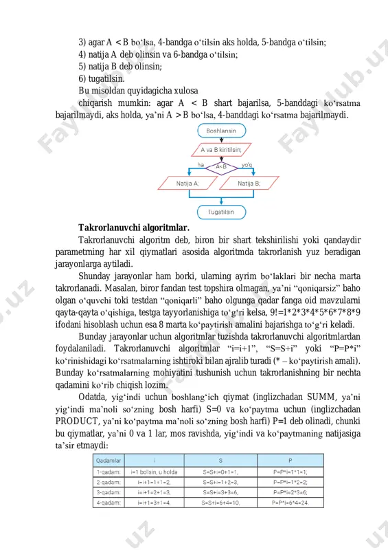 shiriladi, so‘ngra, agar shart qanoatlantirsa (rost bo‘lsa), sikl tanasi bajariladi, aks holda hisoblash to‘xtatiladi. shart keyin tekshiriluvchi (gacha) takrorlanuvchi algoritmda avval sikl tanasi bajarilib, so‘ngra sikldan chiqish sharti tekshiriladi, ya’ni sikl tanasi qo‘yilgan shart bajarilib bo‘lguncha takrorlanaveradi. shart oldin tekshiriluvchi va shart keyin tekshiriluvchi sikllar birgalikda iteratsion sikllar hisoblanadi. takrorlanuvchi jarayonlarga oid misollarni ko‘rib chiqaylik 1-misol. tasavvur qiling, klaviaturadan sonlar (1, 6, 8, 2, –6, 76, 1, –5) kiritilmoqda. birinchi kiritilgan manfiy son (–6) gacha kiritilgan sonlar (1, 6, 8, 2) yig‘indisini hisoblash algoritmini tuzing. yechish. so‘zlar bilan ifodalangan algoritmda blok-sxema bilan mutanosiblikni ko‘rsatish uchun qavslar ichida izohlar berib boramiz. yig‘indini s orqali, klaviaturadan kiritilayotgan sonni esa a orqali belgilab olamiz. 1) boshlansin; 2) s=0 deb olinsin (ya’ni s=0); 3) a=0 deb olinsin (ya’ni a=0); 4) s ga a ni qo‘shib, s deb olinsin (ya’ni s= s+a); 5) a kiritilsin; 6) agar a 0) butun son berilgan. shu sonning kvadratini …