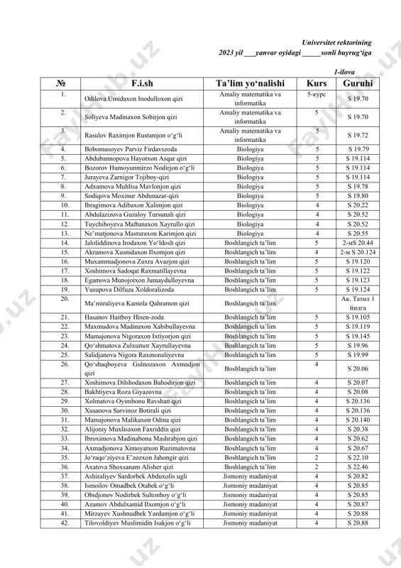 .70 3. rasulov raximjon rustamjon o‘g‘li amaliy matematika va informatika 5 s 19.72 4. bobomusoyev parviz firdavszoda biologiya 5 s 19.79 5. abdubannopova hayotxon asqar qizi biologiya 5 s 19.114 6. bozorov humoyunmirzo nodirjon o‘g‘li biologiya 5 s 19.114 7. jurayeva zarnigor tojiboy-qizi biologiya 5 s 19.114 8. adxamova muhlisa mavlonjon qizi biologiya 5 s 19.78 9. sodiqova moxinur abdunazar-qizi biologiya 5 s 19.80 10. ibragimova adibaxon xalimjon qizi biologiya 4 s 20.22 11. abdulazizova guzaloy tursunali qizi biologiya 4 s 20.52 12. tuychiboyeva maftunaxon xayrullo qizi biologiya 4 s 20.52 13. ne’matjonova masturaxon karimjon qizi biologiya 4 s 20.55 14. jaloliddinova irodaxon yo‘ldosh qizi boshlangich ta’lim 5 2-мs 20.44 15. akramova xusnidaxon ilxomjon qizi boshlangich ta’lim 4 2-м s 20.124 16. muxammadjonova zuxra avazjon qizi boshlangich ta’lim 5 s 19.120 17. xoshimova sadoqat raxmatillayevna boshlangich ta’lim 5 s 19.122 18. egamova munojotxon jumaydulloyevna boshlangich ta’lim 5 s 19.123 19. …