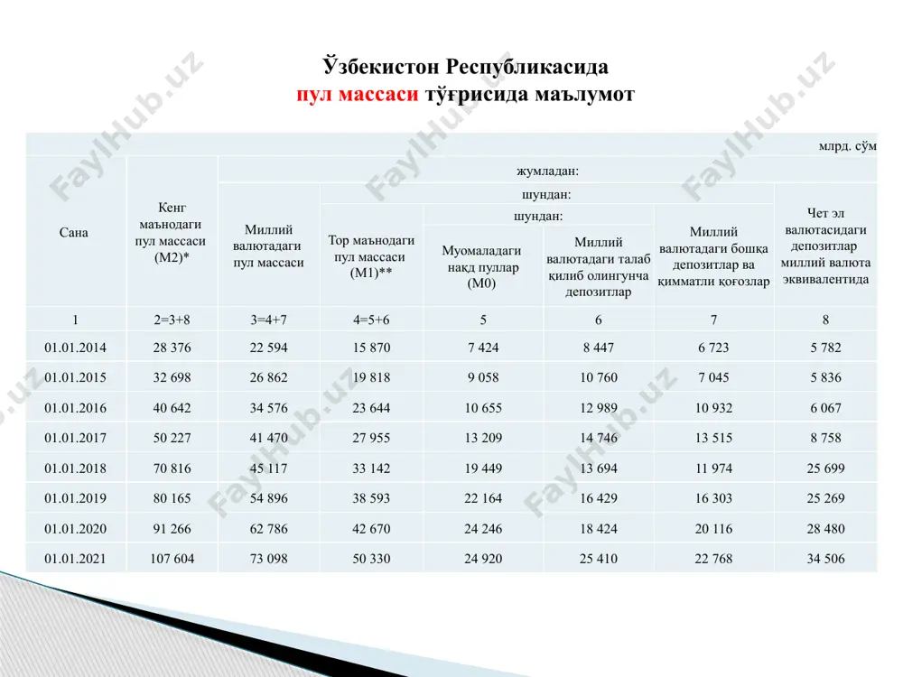gregati - m3 agregati hamda yillik tijoriy banklarining depozitli sertifikatlaridan iborat. o‘zbekistonda pul massasi qo‘yidagi pul agregatlaridan iborat: м0 м1 m0+ tijorat banklaridagi talab qilib olinadigan va joriy hisobvaraqlardagi qoldiqlar м2 muomaladagi naqd pullar м3 m1+ tijorat banklaridagi muddatli depozitlar va jamg‘armalar m2+tijorat banklari depozit sertifikatlari, obligatsiyalar, davlat zayom obligatsiyalari, xazina majburiyatlari rossiya federatsiyada muomaladagi jami pul massasi hisob-kitobi uchun quyidagi pul agregatlari qo‘llaniladi. mo agregati - naqd pullar; m1 agregati - mo agregati va hisob-kitob, joriy va boshqa schyotlar (maxsus schyotlar, kapital qo‘yilmalar schyotlari, akkreditiv va chek schyotlari, mahalliy byudjet schyotlari, kasaba, uyushmalari jamoat va boshqa tashkilotlarning schyotlari, davlat sug‘urta mablag‘lari, uzoq muddatga kreditlash fondi)dagi mablag‘lar tijorat banklariga qo‘yilmalar va jamg‘arma banklaridagi talab qilib olinadigan depozitlarning yig‘indisiga teng; m2 agregati - m1 agregati va tijorat banklaridagi muddatli qo‘yilmalardan iborat; m3 agregati - m2 agregati hamda depozit sertifikatlar va davlat zayom obligatsiyalari yig‘indisidan iborat. pul massasi naqd pullardan tashqari muddatli …