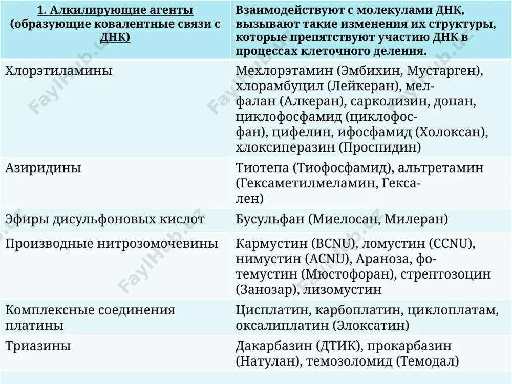 силалари — кармустин, ломустин; платина бирикмалари - цисплатин, карбоплатин, оксалиплатин. циклофосфамид (циклофосфан) кукрак бези, упка ракларида,лимфоцитар лейкозларда, лейкозларда эффектив хисобланади. тиотепа (тиофосфамид)тухумдон,кукрак бези, сийдик пуфаги ракида кулланилади кармустин и ломустин гематоэнцефалик барердан ута олади ва шу сабабли мия усмаларида ишлатилади. цисплатин упка,ошкозон, йугон ичак, сийдик пуфаги, бачадон усмаларида эффектив хисобланади антиметаболитлар: фолиц кислота алмашинувига тасир этувчи воситалар- метотрексат; пурин аналоги - меркаптопурин; пиримидин аналоглари - флуороурацил, цитарабин, капецитабин. метотрексат – уткир лимфоцитар лейкозда, упка, кукрак бези ракида. меркаптопурин уткир усмаларда берилади. флуороурацил – ошкозон, йугон ичак, тухумдон, кукрак бези ракида ишлатиладиган асосий препаратлардан бири. цитарабин лейкозларда, лимфогранулематозда ишлатилади; капецитабин — кукрак бези ракида ишлатилади. усмага карши антибиотиклар: доксорубицин, даунорубицин, блеомицин, митомицин и др. доксорубицин упка, ошкозон, сийдик пуфаги ракида, уткир лейкозларда; даунорубицин — уткир миелоид лейкозида; блеомицин — буйрак ва упка ракида; митомицин — йугон ичак ракида. гормональные препараты: — антиэстроген препаратлар — тамоксифен, торемифен; —ароматаза ингибиторлари — летрозол, анастрозол, …