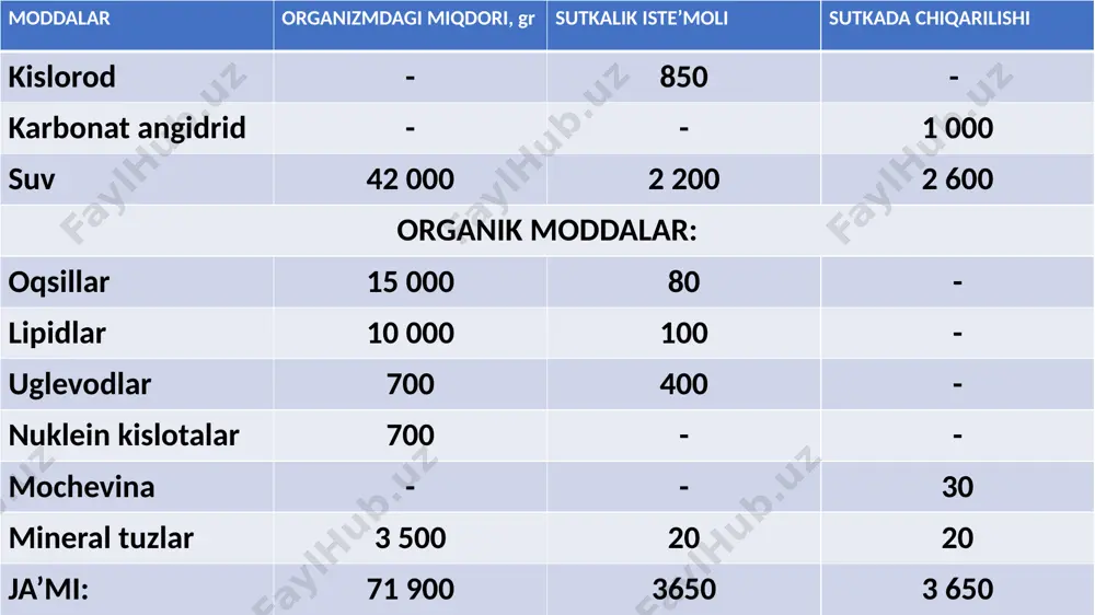 da kop, va mitoxondriya sitoxromlaridagi temir hisobiga rangi qongir boladi termogenin oqsili saqlab, issiqlik energiyasi kop hosil boladi oq yog! joylashishi: 1)teri ostida 2)abdominal boshliqda 3)buyrak atrofida mitoxondriyasi kam boladi 4.katabolizmning umumiy yollari kamola alijanovna piruvat degidrogenaza kompleksi krebs sikli vazifalari: 1)integrativ (kollektor) funksiya – uglevod, lipid, aminokislota almashinuv yollarini umumlashtiradi 2)energetik funksiya – 1 mol atsetil koa 12 mol atf hosil qiladi 3)vodorod donor funksiyasi – medaning fundal bezlarida vodorod protonlari hcl hosil qilishda ishlatiladi. buyraklarning yiguvchi naychalarida kislota-asos muvozanati saqlashda qatnashadi. 4) amfibolik vazifa- katabolik va anabolik image1.jpg image2.jpg image3.jpg image4.jpg image5.jpg image6.jpg image7.jpg image8.jpg image9.jpg image10.png image11.png image12.jpg image13.jpg image14.jpg image15.jpg image16.jpg image17.jpg image18.jpg image19.jpg image20.png image21.png image22.png image23.jpg image24.jpg image25.jpg image26.jpg image27.jpg image28.jpg image29.jpg image30.jpg image31.jpg image32.jpg image33.jpg image34.jpg image35.jpg image36.jpg image37.jpg image38.jpg image39.jpg image40.jpg image41.jpg image42.jpg image43.jpg image44.jpg image45.jpg image46.jpg image47.jpg image48.jpg image49.jpg image50.jpg image51.jpg image52.jpg image53.jpg image54.jpg image55.jpg image56.jpg image57.jpg image58.jpg image59.jpg image60.jpg image61.jpg …