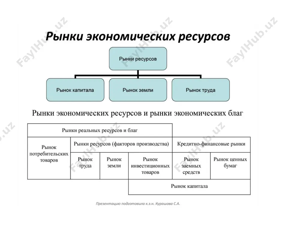 апитальная цена – стоимость самого фактора производства (цена раба, стоимость участка земли и т.п.) взаимосвязь прокатной и капитальной цены ресурса капитальная цена ресурса равна сумме прокатных цен за все будущие периоды использования фактора, приведенных к настоящему моменту времени. приведение разновременных денежных потоков к одному моменту времени осуществляется при помощи дисконтирования где pv – сегодняшняя ценность, fvt – будущая ценность, i – ставка процента (норма дисконта), t – период времени. российский рынок труда: мифы миф 1. рост ввп автоматически создает новые рабочие места и решает проблемы занятости реальный прирост занятости с начала экономического роста (по сравнению с 1998 г.) – от 2 до 4 млн чел., при общей численности занятых 66,5 млн. чел. ввп за тот же период вырос на 1/3 в реальном выражении. миф 2. реструктуризация предприятий грозит неминуемым всплеском безработицы (особенно в промышленности в связи с вступлением в вто) реструктуризация занятости уже прошла в 1990-е гг., число рабочих мест …