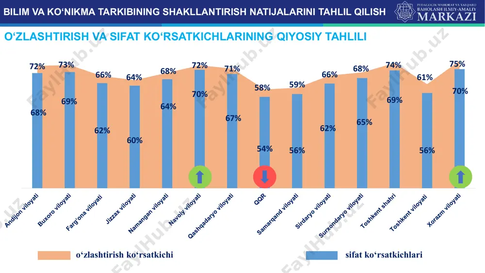 tahlili af tf 50% 52% 55% 55% 60% 61% 62% 63% 65% 66% 66% 68% 69% 70% samarqand viloyati qqr toshkent viloyati jizzax viloyati surxondaryo viloyati sirdaryo viloyati farg'ona viloyati namangan viloyati qashqadaryo viloyati toshkent shahri andijon viloyati buxoro viloyati navoiy viloyati xorazm viloyati 46% 47% 51% 54% 57% 58% 59% 59% 61% 62% 63% 63% 64% 72% samarqand viloyati qqr toshkent viloyati jizzax viloyati namangan viloyati sirdaryo viloyati surxondaryo viloyati toshkent shahri qashqadaryo viloyati farg'ona viloyati xorazm viloyati buxoro viloyati andijon viloyati navoiy viloyati bilim va ko‘nikma tarkibining shakllantirish natijalarini tahlil qilish o‘nikma viloyatlar kesimida fan bo‘yicha ko‘nikmalarning shakllanganlik dinamikasi 48% 50% 54% 54% 59% 59% 61% 61% 61% 64% 64% 66% 67% 67% bilim va ko‘nikma tarkibining shakllantirish natijalarini tahlil qilish o‘nikma fanlar kesimida o‘zlashtirish darajasining dinamikasi 67% 64% 76% 71% 68% 58% 58% 70% 55% 66% 66% 62% 58% 55% 57% 53% 54% 59% 44% 43% 49% …