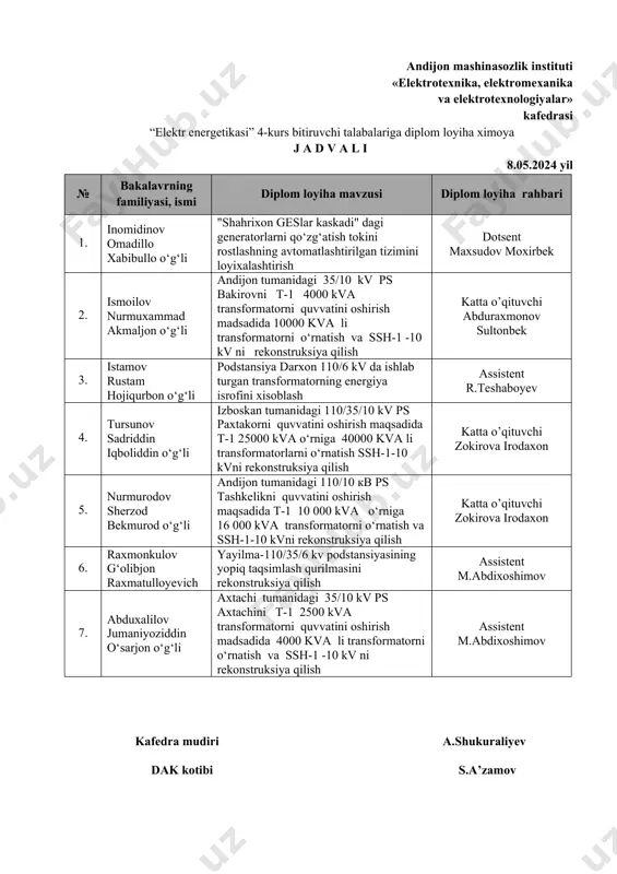 onstruksiya qilish аssistent м.аbdixoshimov 7. abduxalilov jumaniyoziddin o‘sarjon o‘g‘li axtachi tumanidagi 35/10 kv ps axtachini t-1 2500 kva transformatorni quvvatini oshirish madsadida 4000 kva li transformatorni o‘rnatish va ssh-1 -10 kv ni rekonstruksiya qilish аssistent м.аbdixoshimov kafеdra mudiri a.shukuraliyev dak kotibi s.a’zamov andijon mashinasozlik instituti «elektrotexnika, elektromexanika va elektrotexnologiyalar» kafedrasi “elektr energetikasi” 4-kurs bitiruvchi talabalariga diplom loyiha ximoya j a d v a l i 10.05.2024 yil № bakalavrning familiyasi, ismi diplom loyiha mavzusi diplom loyiha rahbari 1. boboqulov munisbek habibullayevich andijon yangi shaxar xududida “iqbol-110/6 кvli ps ochiq taqsimlash qurilmasini loyixalash katta o’qituvchi abduraxmonov sultonbek 2. adhamjonov sirojbek ismoiljon o‘g‘li shaxrixon tumanidagi 110/35/10 kv ps shaxrixonni quvvatini oshirish maqsadida т-1 16000 kva o‘rniga 25 000 kva transformatorni o‘rnatish va ssh-1-10 kvni rekonstruksiya qilish katta o’qituvchi zokirova irodaxon 3. odilov alisher jaxongir o‘g‘li andijon tumanidagi 35/10 кв ps gulistonni t-2 4000 kva transformator quvvatini oshirish va rekonstruksiya qilish аssistent м.аbdixoshimov …