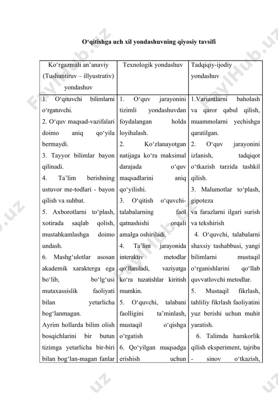 arakterga ega bo‘lib, bo‘lg‘usi mutaxassislik faoliyati bilan yetarlicha bog‘lanmagan. ayrim hollarda bilim olish bosqichlarini bir butun tizimga yetarlicha bir-biri bilan bog‘lan-magan fanlar tashkil qiladi. 7. qanday natijaga erishish ko‘-pincha noaniq. mustaqil fikrlash, qaror qabul qilish ko‘nikmasini rivojlanishiga imkon yaratilmaydi. 1. o‘quv jarayonini tizimli yondashuvdan foydalangan holda loyihalash. 2. ko‘zlanayotgan natijaga ko‘ra maksimal darajada o‘quv maqsadlarini aniq qo‘yilishi. 3. o‘qitish o‘quvchi-talabalarning faol qatnashishi orqali amalga oshiriladi. 4. ta’lim jarayonida interaktiv metodlar qo‘llaniladi, vaziyatga ko‘ra tuzatishlar kiritish mumkin. 5. o‘quvchi, talabani faolligini ta’minlash, mustaqil o‘qishga o‘rgatish 6. qo‘yilgan maqsadga erishish uchun bajariladigan amallarni rivojlantirish va malum ketma - ketlikda amalga oshirish. 7. rejalashtirilgan natijalarga kafolatli erishish. 1.variantlarni baholash va qaror qabul qilish, muammolarni yechishga qaratilgan. 2. o‘quv jarayonini izlanish, tadqiqot o‘tkazish tarzida tashkil qilish. 3. malumotlar to‘plash, gipoteza va farazlarni ilgari surish va tekshirish 4. o‘quvchi, talabalarni shaxsiy tashabbusi, yangi bilimlarni mustaqil o‘rganishlarini qo‘llab quvvatlovchi metodlar. 5. mustaqil fikrlash, tahliliy fikrlash faoliyatini …